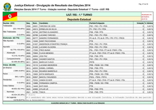 Justiça Eleitoral - Divulgação de Resultado das Eleições 2014 Pág. 27 de 30 
Eleições Gerais 2014 1º Turno - Votação nominal - Deputado Estadual 1.º Turno - IJUÍ / RS 
IJUÍ / RS - 1.º TURNO Atualizado em 
05/10/2014 
Deputado Estadual 22:01:51 
Seções (222) Seq. Núm. Candidato Partido/Coligação Votação % Válidos 
Totalizadas 0599 20021 TARCÍSIO DE GÓIS PSC - PSC / PV / PEN 0 0,00 % 
222 (100,00%) 0600 43013 ERINELDA DA SILVA PV - PSC / PV / PEN 0 0,00 % 
Não Totalizadas 0601 40740 ANTÔNIO ELISANDRO PSB - PSB / PPS 0 0,00 % 
0 (0,00%) 0602 20789 LUCIANO TARCISO PSC - PSC / PV / PEN 0 0,00 % 
Eleitorado (62.776) 0603 65777 SANDRO FERNANDES PC do B - PC do B / PPL / PR / PTC / PROS 0 0,00 % 
Não Apurado 0604 14345 DANY PACCHESAN PTB 0 0,00 % 
0 (0,00%) 0605 51007 ANDERSON D'ONOFRIO FRANÇA PEN - PSC / PV / PEN 0 0,00 % 
Apurado 0606 51225 LUCIANO OLIVEIRA PEN - PSC / PV / PEN 0 0,00 % 
62.776 (100,00%) 0607 17000 FRED MUNIZ PSL - PSD / PHS / PT do B / PSDC / PSL 0 0,00 % 
Abstenção 0608 70900 FLAVIA MENDES PT do B - PSD / PHS / PT do B / PSDC / PSL 0 0,00 % 
10.318 (16,44%) 0609 40004 JOSI PAZ PSB - PSB / PPS 0 0,00 % 
Comparecimento 0610 20900 VAGNER SANTOS PSC - PSC / PV / PEN 0 0,00 % 
52.458 (83,56%) 0611 28333 MARCUS FLÁVIO PRTB 0 0,00 % 
Votos (52.458) 0612 10110 LUCIANO MEDEIROS PRB - PSDB / SD / PRB 0 0,00 % 
em Branco 0613 40033 DANIEL CARNIEL PSB - PSB / PPS 0 0,00 % 
2.966 (5,65%) 0614 51222 RICARDO BARKFELD PEN - PSC / PV / PEN 0 0,00 % 
Nulos 0615 10600 KÁTIA MARQUES PRB - PSDB / SD / PRB 0 0,00 % 
840 (1,60%) 0616 50507 MAICOL FAGUNDES PSOL - PSOL / PSTU 0 0,00 % 
Pendentes 0617 70333 VANDA ECHER PT do B - PSD / PHS / PT do B / PSDC / PSL 0 0,00 % 
0 (0,00%) 0618 10888 FERNANDA CAMPIOL PRB - PSDB / SD / PRB 0 0,00 % 
Votos Válidos 0619 14445 KATI DIAS PTB 0 0,00 % 
48.652 (92,74%) 0620 40999 ATILAR JR PSB - PSB / PPS 0 0,00 % 
Nominais 0621 40780 TINICA PSB - PSB / PPS 0 0,00 % 
45.434 (93,39%) * Eleito 
de Legenda # O candidato não teve seus votos totalizados devido a sua situação jurídica, à situação jurídica do seu partido 
3.218 (6,61%) ou a falecimento. 
ELEIÇÕES GERAIS 2014 1º TURNO - RESULTADO SUJEITO A ALTERAÇÃO 
 