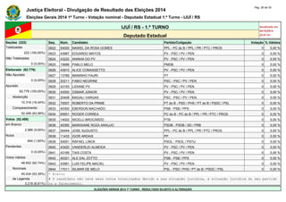 Justiça Eleitoral - Divulgação de Resultado das Eleições 2014 Pág. 28 de 30 
Eleições Gerais 2014 1º Turno - Votação nominal - Deputado Estadual 1.º Turno - IJUÍ / RS 
IJUÍ / RS - 1.º TURNO Atualizado em 
05/10/2014 
Deputado Estadual 22:01:51 
Seções (222) Seq. Núm. Candidato Partido/Coligação Votação % Válidos 
Totalizadas 0622 54000 MAIKEL DA ROSA GOMES PPL - PC do B / PPL / PR / PTC / PROS 0 0,00 % 
222 (100,00%) 0623 43987 EDUARDO MATOS PV - PSC / PV / PEN 0 0,00 % 
Não Totalizadas 0624 43222 ANINHA DO PV PV - PSC / PV / PEN 0 0,00 % 
0 (0,00%) 0625 15686 PABLO MELO PMDB 0 0,00 % 
Eleitorado (62.776) 0626 43910 ALICE COMASSETTO PV - PSC / PV / PEN 0 0,00 % 
Não Apurado 0627 13789 MANINHO FAURI PT 0 0,00 % 
0 (0,00%) 0628 20211 FABIO NEGRINE PSC - PSC / PV / PEN 0 0,00 % 
Apurado 0629 43193 LIDIANE PV PV - PSC / PV / PEN 0 0,00 % 
62.776 (100,00%) 0630 43000 OSMAR JÚNIOR PV - PSC / PV / PEN 0 0,00 % 
Abstenção 0631 20408 MAGALI VARGAS PSC - PSC / PV / PEN 0 0,00 % 
10.318 (16,44%) 0632 70007 ROBERTO DA PRIME PT do B - PSD / PHS / PT do B / PSDC / PSL 0 0,00 % 
Comparecimento 0633 40300 EBERSON MACHADO PSB - PSB / PPS 0 0,00 % 
52.458 (83,56%) 0634 65651 ROGER CORREA PC do B - PC do B / PPL / PR / PTC / PROS 0 0,00 % 
Votos (52.458) 0635 14002 NICELLI BROCARDO PTB 0 0,00 % 
em Branco 0636 45385 MARISIANE ROZA ARAUJO PSDB - PSDB / SD / PRB 0 0,00 % 
2.966 (5,65%) 0637 54444 JOSE AUGUSTO PPL - PC do B / PPL / PR / PTC / PROS 0 0,00 % 
Nulos 0638 11433 IGOR ARDAIS PP 0 0,00 % 
840 (1,60%) 0639 50001 RAFAEL LINCK PSOL - PSOL / PSTU 0 0,00 % 
Pendentes 0640 43420 VANDERLEI ALMEIDA PV - PSC / PV / PEN 0 0,00 % 
0 (0,00%) 0641 43166 TAIS COSTA PV - PSC / PV / PEN 0 0,00 % 
Votos Válidos 0642 40321 ALE DAL ZOTTO PSB - PSB / PPS 0 0,00 % 
48.652 (92,74%) 0643 43561 LUIS FELIPE MACIEL PV - PSC / PV / PEN 0 0,00 % 
Nominais 0644 17011 SILMAR DE MELO PSL - PSD / PHS / PT do B / PSDC / PSL 0 0,00 % 
45.434 (93,39%) * Eleito 
de Legenda # O candidato não teve seus votos totalizados devido a sua situação jurídica, à situação jurídica do seu partido 
3.218 (6,61%) ou a falecimento. 
ELEIÇÕES GERAIS 2014 1º TURNO - RESULTADO SUJEITO A ALTERAÇÃO 
 