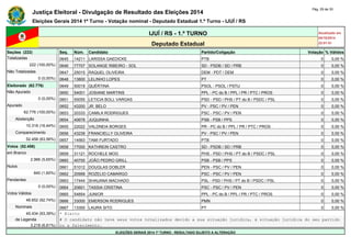 Justiça Eleitoral - Divulgação de Resultado das Eleições 2014 Pág. 29 de 30 
Eleições Gerais 2014 1º Turno - Votação nominal - Deputado Estadual 1.º Turno - IJUÍ / RS 
IJUÍ / RS - 1.º TURNO Atualizado em 
05/10/2014 
Deputado Estadual 22:01:51 
Seções (222) Seq. Núm. Candidato Partido/Coligação Votação % Válidos 
Totalizadas 0645 14211 LARISSA GAEDICKE PTB 0 0,00 % 
222 (100,00%) 0646 77707 SOLANGE RIBEIRO - SOL SD - PSDB / SD / PRB 0 0,00 % 
Não Totalizadas 0647 25015 RAQUEL OLIVEIRA DEM - PDT / DEM 0 0,00 % 
0 (0,00%) 0648 13800 LELINHO LOPES PT 0 0,00 % 
Eleitorado (62.776) 0649 50019 QUÉRTINA PSOL - PSOL / PSTU 0 0,00 % 
Não Apurado 0650 54001 JOSIANE MARTINS PPL - PC do B / PPL / PR / PTC / PROS 0 0,00 % 
0 (0,00%) 0651 55055 LETICIA BOLL VARGAS PSD - PSD / PHS / PT do B / PSDC / PSL 0 0,00 % 
Apurado 0652 43200 JR. BELO PV - PSC / PV / PEN 0 0,00 % 
62.776 (100,00%) 0653 20333 CAMILA RODRIGUES PSC - PSC / PV / PEN 0 0,00 % 
Abstenção 0654 40678 JUQUINHA PSB - PSB / PPS 0 0,00 % 
10.318 (16,44%) 0655 22022 VALDNEIA BORGES PR - PC do B / PPL / PR / PTC / PROS 0 0,00 % 
Comparecimento 0656 43239 FRANCIELLY OLIVEIRA PV - PSC / PV / PEN 0 0,00 % 
52.458 (83,56%) 0657 14563 TAMI FURTADO PTB 0 0,00 % 
Votos (52.458) 0658 77000 KATHREIN CASTRO SD - PSDB / SD / PRB 0 0,00 % 
em Branco 0659 31121 ROCHELE MOG PHS - PSD / PHS / PT do B / PSDC / PSL 0 0,00 % 
2.966 (5,65%) 0660 40700 JOÃO PEDRO GRILL PSB - PSB / PPS 0 0,00 % 
Nulos 0661 51012 DOUGLAS DOBLER PEN - PSC / PV / PEN 0 0,00 % 
840 (1,60%) 0662 20999 ROZELIO CAMARGO PSC - PSC / PV / PEN 0 0,00 % 
Pendentes 0663 17444 SHAUANA MACHADO PSL - PSD / PHS / PT do B / PSDC / PSL 0 0,00 % 
0 (0,00%) 0664 20601 TASSIA CRISTINA PSC - PSC / PV / PEN 0 0,00 % 
Votos Válidos 0665 54854 JUNIOR PPL - PC do B / PPL / PR / PTC / PROS 0 0,00 % 
48.652 (92,74%) 0666 33000 EMERSON RODRIGUES PMN 0 0,00 % 
Nominais 0667 13300 LAURA SITO PT 0 0,00 % 
45.434 (93,39%) * Eleito 
de Legenda # O candidato não teve seus votos totalizados devido a sua situação jurídica, à situação jurídica do seu partido 
3.218 (6,61%) ou a falecimento. 
ELEIÇÕES GERAIS 2014 1º TURNO - RESULTADO SUJEITO A ALTERAÇÃO 
 