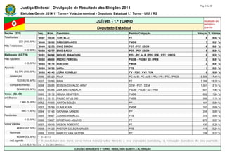 Justiça Eleitoral - Divulgação de Resultado das Eleições 2014 Pág. 3 de 30 
Eleições Gerais 2014 1º Turno - Votação nominal - Deputado Estadual 1.º Turno - IJUÍ / RS 
IJUÍ / RS - 1.º TURNO Atualizado em 
05/10/2014 
Deputado Estadual 22:01:51 
Seções (222) Seq. Núm. Candidato Partido/Coligação Votação % Válidos 
Totalizadas *0047 13030 TORTELLI PT 8 0,02 % 
222 (100,00%) *0048 15550 FÁBIO BRANCO PMDB 7 0,01 % 
Não Totalizadas *0049 12233 CIRO SIMONI PDT - PDT / DEM 6 0,01 % 
0 (0,00%) *0050 12777 ENIO BACCI PDT - PDT / DEM 5 0,01 % 
Eleitorado (62.776) *0051 54999 MIGUEL BIANCHINI PPL - PC do B / PPL / PR / PTC / PROS 5 0,01 % 
Não Apurado *0052 45600 PEDRO PEREIRA PSDB - PSDB / SD / PRB 2 0,01 % 
0 (0,00%) *0053 15170 BOESSIO PMDB 2 0,01 % 
Apurado *0054 14789 LARA PTB 1 0,01 % 
62.776 (100,00%) *0055 43143 JOÃO REINELLI PV - PSC / PV / PEN 0 0,00 % 
Abstenção 0056 65123 PIAIA PC do B - PC do B / PPL / PR / PTC / PROS 8.508 17,49 % 
10.318 (16,44%) 0057 13285 BIRA PT 7.395 15,20 % 
Comparecimento 0058 25555 EDISON OSVALDO ARNT DEM - PDT / DEM 1.061 2,18 % 
52.458 (83,56%) 0059 45345 ZILA BREITENBACH PSDB - PSDB / SD / PRB 681 1,40 % 
Votos (52.458) 0060 15115 NEUSA KEMPFER PMDB 602 1,24 % 
em Branco 0061 15111 PAULO OPUS DEI PMDB 566 1,16 % 
2.966 (5,65%) 0062 11900 AIRTON SOUZA PP 421 0,87 % 
Nulos 0063 15789 CLAIR KUHN PMDB 333 0,68 % 
840 (1,60%) 0064 11145 GIOVANA SANDRI PP 316 0,65 % 
Pendentes 0065 14567 JURANDIR MACIEL PTB 315 0,65 % 
0 (0,00%) 0066 13607 CRISTIANO AQUINO PT 279 0,57 % 
Votos Válidos 0067 13513 VILSON ROBERTO PT 120 0,25 % 
48.652 (92,74%) 0068 14120 PASTOR CELSO MORAES PTB 118 0,24 % 
Nominais 0069 11022 MARCEL VAN HATTEM PP 106 0,22 % 
45.434 (93,39%) * Eleito 
de Legenda # O candidato não teve seus votos totalizados devido a sua situação jurídica, à situação jurídica do seu partido 
3.218 (6,61%) ou a falecimento. 
ELEIÇÕES GERAIS 2014 1º TURNO - RESULTADO SUJEITO A ALTERAÇÃO 
 