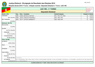 Justiça Eleitoral - Divulgação de Resultado das Eleições 2014 Pág. 30 de 30 
Eleições Gerais 2014 1º Turno - Votação nominal - Deputado Estadual 1.º Turno - IJUÍ / RS 
IJUÍ / RS - 1.º TURNO Atualizado em 
05/10/2014 
Deputado Estadual 22:01:51 
Seções (222) Seq. Núm. Candidato Partido/Coligação Votação % Válidos 
Totalizadas 0668 20605 MICHELLE BETEGA PSC - PSC / PV / PEN 0 0,00 % 
222 (100,00%) 0669 40333 VINICIUS PASSARELA PSB - PSB / PPS 0 0,00 % 
Não Totalizadas 0670 40171 LETÍCIA CARMINATTI PSB - PSB / PPS 0 0,00 % 
0 (0,00%) - - - - - - 
Eleitorado (62.776) - - - - - - 
Não Apurado - - - - - - 
0 (0,00%) - - - - - - 
Apurado - - - - - - 
62.776 (100,00%) - - - - - - 
Abstenção - - - - - - 
10.318 (16,44%) - - - - - - 
Comparecimento - - - - - - 
52.458 (83,56%) - - - - - - 
Votos (52.458) - - - - - - 
em Branco - - - - - - 
2.966 (5,65%) - - - - - - 
Nulos - - - - - - 
840 (1,60%) - - - - - - 
Pendentes - - - - - - 
0 (0,00%) - - - - - - 
Votos Válidos - - - - - - 
48.652 (92,74%) - - - - - - 
Nominais - - - - - - 
45.434 (93,39%) * Eleito 
de Legenda # O candidato não teve seus votos totalizados devido a sua situação jurídica, à situação jurídica do seu partido 
3.218 (6,61%) ou a falecimento. 
ELEIÇÕES GERAIS 2014 1º TURNO - RESULTADO SUJEITO A ALTERAÇÃO 
