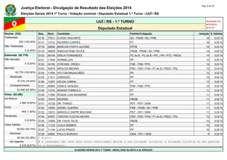 Justiça Eleitoral - Divulgação de Resultado das Eleições 2014 Pág. 6 de 30 
Eleições Gerais 2014 1º Turno - Votação nominal - Deputado Estadual 1.º Turno - IJUÍ / RS 
IJUÍ / RS - 1.º TURNO Atualizado em 
05/10/2014 
Deputado Estadual 22:01:51 
Seções (222) Seq. Núm. Candidato Partido/Coligação Votação % Válidos 
Totalizadas 0116 77011 FLAVIO VIGILANTE SD - PSDB / SD / PRB 16 0,03 % 
222 (100,00%) 0117 13131 RICARDO CARPES PT 16 0,03 % 
Não Totalizadas 0118 28050 MARCOS PORTO ALEGRE PRTB 15 0,03 % 
0 (0,00%) 0119 45009 SANCHOTENE FELICE PSDB - PSDB / SD / PRB 14 0,03 % 
Eleitorado (62.776) 0120 65165 EMILIA FERNANDES PC do B - PC do B / PPL / PR / PTC / PROS 14 0,03 % 
Não Apurado 0121 11444 DORNELLES PP 14 0,03 % 
0 (0,00%) 0122 40190 CORONEL ORDELI PSB - PSB / PPS 14 0,03 % 
Apurado 0123 55015 AROLDO MEDINA PSD - PSD / PHS / PT do B / PSDC / PSL 13 0,03 % 
62.776 (100,00%) 0124 11454 AYLTON MAGALHÃES PP 12 0,02 % 
Abstenção 0125 11311 CARDOZO PP 12 0,02 % 
10.318 (16,44%) 0126 13307 HELEN CABRAL PT 12 0,02 % 
Comparecimento 0127 40940 GISELE UEQUED PSB - PSB / PPS 12 0,02 % 
52.458 (83,56%) 0128 13123 MARISA FORMOLO PT 11 0,02 % 
Votos (52.458) 0129 11555 ROQUE LUIS NAUMANN PP 11 0,02 % 
em Branco 0130 15915 MOSSINI PMDB 11 0,02 % 
2.966 (5,65%) 0131 12122 DR. THIAGO PDT - PDT / DEM 11 0,02 % 
Nulos 0132 10000 DANIEL GUERRA PRB - PSDB / SD / PRB 11 0,02 % 
840 (1,60%) 0133 12012 MARCELO ZAPPE BISOGNO PDT - PDT / DEM 11 0,02 % 
Pendentes 0134 55007 TARCISO FLECHA NEGRA PSD - PSD / PHS / PT do B / PSDC / PSL 10 0,02 % 
0 (0,00%) 0135 15555 DR. FAVIO TELIS PMDB 10 0,02 % 
Votos Válidos 0136 11123 GUILA SEBBEN PP 10 0,02 % 
48.652 (92,74%) 0137 11144 LUCIO PRADO PP 10 0,02 % 
Nominais 0138 25000 PAULO BORGES DEM - PDT / DEM 9 0,02 % 
45.434 (93,39%) * Eleito 
de Legenda # O candidato não teve seus votos totalizados devido a sua situação jurídica, à situação jurídica do seu partido 
3.218 (6,61%) ou a falecimento. 
ELEIÇÕES GERAIS 2014 1º TURNO - RESULTADO SUJEITO A ALTERAÇÃO 
 