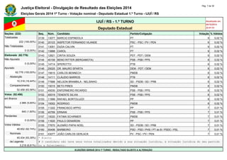 Justiça Eleitoral - Divulgação de Resultado das Eleições 2014 Pág. 7 de 30 
Eleições Gerais 2014 1º Turno - Votação nominal - Deputado Estadual 1.º Turno - IJUÍ / RS 
IJUÍ / RS - 1.º TURNO Atualizado em 
05/10/2014 
Deputado Estadual 22:01:51 
Seções (222) Seq. Núm. Candidato Partido/Coligação Votação % Válidos 
Totalizadas 0139 13077 MARCIO ESPINDOLA PT 9 0,02 % 
222 (100,00%) 0140 20123 INSPETOR FERNANDO VILANDE PSC - PSC / PV / PEN 9 0,02 % 
Não Totalizadas 0141 13051 DUDA CALVIN PT 9 0,02 % 
0 (0,00%) 0142 13888 CAROL PT 9 0,02 % 
Eleitorado (62.776) 0143 12621 CINTIA SOUZA PDT - PDT / DEM 9 0,02 % 
Não Apurado 0144 40159 BENO RITTER (BERGAMOTA) PSB - PSB / PPS 8 0,02 % 
0 (0,00%) 0145 14714 SPEROTTO PTB 8 0,02 % 
Apurado 0146 25025 DR. MAURO SPARTA DEM - PDT / DEM 8 0,02 % 
62.776 (100,00%) 0147 15615 CARLOS BENNECH PMDB 8 0,02 % 
Abstenção 0148 14111 CLÁUDIO BARROS PTB 8 0,02 % 
10.318 (16,44%) 0149 77888 NELSON BRAMBILA - NELSINHO SD - PSDB / SD / PRB 8 0,02 % 
Comparecimento 0150 15015 BETO PIRES PMDB 8 0,02 % 
52.458 (83,56%) 0151 40030 ENFERMEIRO RICARDO PSB - PSB / PPS 8 0,02 % 
Votos (52.458) 0152 40019 TENENTE SILVIA PSB - PSB / PPS 8 0,02 % 
em Branco 0153 11999 RAFAEL BORTOLUZZI PP 8 0,02 % 
2.966 (5,65%) 0154 15002 RODRIGO PMDB 8 0,02 % 
Nulos 0155 11222 FRANCISCO APPIO PP 7 0,01 % 
840 (1,60%) 0156 40789 ERNANI PSB - PSB / PPS 7 0,01 % 
Pendentes 0157 15020 FATIMA SCHIRMER PMDB 7 0,01 % 
0 (0,00%) 0158 11620 PAULO DENARDIN PP 7 0,01 % 
Votos Válidos 0159 77670 ALEMÃO PAPAI NOEL SD - PSDB / SD / PRB 7 0,01 % 
48.652 (92,74%) 0160 55456 BARBEIRO PSD - PSD / PHS / PT do B / PSDC / PSL 7 0,01 % 
Nominais 0161 43077 JOÃO CARLOS GERLACK PV - PSC / PV / PEN 7 0,01 % 
45.434 (93,39%) * Eleito 
de Legenda # O candidato não teve seus votos totalizados devido a sua situação jurídica, à situação jurídica do seu partido 
3.218 (6,61%) ou a falecimento. 
ELEIÇÕES GERAIS 2014 1º TURNO - RESULTADO SUJEITO A ALTERAÇÃO 
 