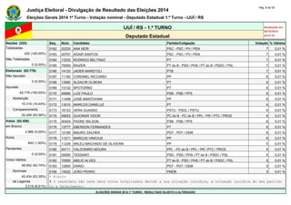 Justiça Eleitoral - Divulgação de Resultado das Eleições 2014 Pág. 8 de 30 
Eleições Gerais 2014 1º Turno - Votação nominal - Deputado Estadual 1.º Turno - IJUÍ / RS 
IJUÍ / RS - 1.º TURNO Atualizado em 
05/10/2014 
Deputado Estadual 22:01:51 
Seções (222) Seq. Núm. Candidato Partido/Coligação Votação % Válidos 
Totalizadas 0162 20230 ANA NERI PSC - PSC / PV / PEN 7 0,01 % 
222 (100,00%) 0163 20707 ADAIR SANTOS PSC - PSC / PV / PEN 7 0,01 % 
Não Totalizadas 0164 13333 RODRIGO BELTRAO PT 7 0,01 % 
0 (0,00%) 0165 70000 RAIZER PT do B - PSD / PHS / PT do B / PSDC / PSL 7 0,01 % 
Eleitorado (62.776) 0166 14123 JADER MARETOLI PTB 7 0,01 % 
Não Apurado 0167 11190 CORONEL RICCARDI PP 6 0,01 % 
0 (0,00%) 0168 13580 ALDACIR OLIBONI PT 6 0,01 % 
Apurado 0169 13132 SPOTORNO PT 6 0,01 % 
62.776 (100,00%) 0170 40990 LUIZ PAULO PSB - PSB / PPS 6 0,01 % 
Abstenção 0171 11456 JOSÉ MANTOVANI PP 6 0,01 % 
10.318 (16,44%) 0172 13010 MARCOS DANELUZ PT 6 0,01 % 
Comparecimento 0173 16123 VERA GUASSO PSTU - PSOL / PSTU 6 0,01 % 
52.458 (83,56%) 0174 65653 GUIOMAR VIDOR PC do B - PC do B / PPL / PR / PTC / PROS 6 0,01 % 
Votos (52.458) 0175 40404 PADRE WILSON PSB - PSB / PPS 6 0,01 % 
em Branco 0176 13777 EBERSON FERNANDES PT 6 0,01 % 
2.966 (5,65%) 0177 12180 MAURO ZACHER PDT - PDT / DEM 6 0,01 % 
Nulos 0178 11211 MARCUS VINICIUS PP 6 0,01 % 
840 (1,60%) 0179 11234 ARLEU MACHADO DE OLIVEIRA PP 5 0,01 % 
Pendentes 0180 54111 VALDOMIRO MOURA PPL - PC do B / PPL / PR / PTC / PROS 5 0,01 % 
0 (0,00%) 0181 55555 TESSARO PSD - PSD / PHS / PT do B / PSDC / PSL 5 0,01 % 
Votos Válidos 0182 70555 ABÍLIO ALVES PT do B - PSD / PHS / PT do B / PSDC / PSL 5 0,01 % 
48.652 (92,74%) 0183 12500 DARIO PDT - PDT / DEM 5 0,01 % 
Nominais 0184 15022 JOÃO PEDRO PMDB 5 0,01 % 
45.434 (93,39%) * Eleito 
de Legenda # O candidato não teve seus votos totalizados devido a sua situação jurídica, à situação jurídica do seu partido 
3.218 (6,61%) ou a falecimento. 
ELEIÇÕES GERAIS 2014 1º TURNO - RESULTADO SUJEITO A ALTERAÇÃO 
 