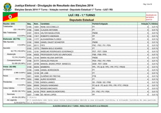 Justiça Eleitoral - Divulgação de Resultado das Eleições 2014 Pág. 9 de 30 
Eleições Gerais 2014 1º Turno - Votação nominal - Deputado Estadual 1.º Turno - IJUÍ / RS 
IJUÍ / RS - 1.º TURNO Atualizado em 
05/10/2014 
Deputado Estadual 22:01:51 
Seções (222) Seq. Núm. Candidato Partido/Coligação Votação % Válidos 
Totalizadas 0185 13001 RENE CECCONELLO PT 5 0,01 % 
222 (100,00%) 0186 13200 CLAUDIA ANTONINI PT 5 0,01 % 
Não Totalizadas 0187 15510 VALTER NAGELSTEIN PMDB 5 0,01 % 
0 (0,00%) 0188 11617 ROBERTO ANDRADE PP 5 0,01 % 
Eleitorado (62.776) 0189 11777 ALEXANDRINA FLORES PP 5 0,01 % 
Não Apurado 0190 15500 DANIEL DAUDT SCHAEFER PMDB 5 0,01 % 
0 (0,00%) 0191 20111 FIFO PSC - PSC / PV / PEN 5 0,01 % 
Apurado 0192 13773 TÂMARA BIOLO SOARES PT 5 0,01 % 
62.776 (100,00%) 0193 12181 ANSELMO RODRIGUES GOVERNAÇO PDT - PDT / DEM 4 0,01 % 
Abstenção 0194 40222 PROFESSOR FILIPE DO UNIFICADO PSB - PSB / PPS 4 0,01 % 
10.318 (16,44%) 0195 15140 MARIA HELENA SARTORI PMDB 4 0,01 % 
Comparecimento 0196 51777 OSVALDO PADILHA PEN - PSC / PV / PEN 4 0,01 % 
52.458 (83,56%) 0197 25789 MANOEL BADKE (PROF. MANECO) DEM - PDT / DEM 4 0,01 % 
Votos (52.458) 0198 54234 BAMBERG PPL - PC do B / PPL / PR / PTC / PROS 4 0,01 % 
em Branco 0199 13456 DANIEL BORDIGNON PT 4 0,01 % 
2.966 (5,65%) 0200 13130 DR. LINK PT 4 0,01 % 
Nulos 0201 14000 EUGÊNIO DE FREITAS PTB 4 0,01 % 
840 (1,60%) 0202 13690 AURIO SCHERER PT 4 0,01 % 
Pendentes 0203 77555 KAREN LANNES SD - PSDB / SD / PRB 4 0,01 % 
0 (0,00%) 0204 65000 ZAQUEU KAINGANG PC do B - PC do B / PPL / PR / PTC / PROS 4 0,01 % 
Votos Válidos 0205 11774 MOISES MACHADO PP 4 0,01 % 
48.652 (92,74%) 0206 43100 PROF. MARCOS MONTEIRO PV - PSC / PV / PEN 4 0,01 % 
Nominais 0207 11666 SD. NEIVA LOPES PP 4 0,01 % 
45.434 (93,39%) * Eleito 
de Legenda # O candidato não teve seus votos totalizados devido a sua situação jurídica, à situação jurídica do seu partido 
3.218 (6,61%) ou a falecimento. 
ELEIÇÕES GERAIS 2014 1º TURNO - RESULTADO SUJEITO A ALTERAÇÃO 
 