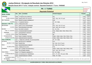 Justiça Eleitoral - Divulgação de Resultado das Eleições 2014 Pág. 10 de 33 
Eleições Gerais 2014 1º Turno - Votação nominal - Deputado Estadual 1.º Turno - PARANÁ 
PR - 1.º TURNO Atualizado em 
05/10/2014 
Deputado Estadual 20:52:56 
Seções (25.090) 
Seq. Núm. Candidato Partido/Coligação Votação % 
Válidos 
Totalizadas 0208 17190 POLICIAL BRIZOLA PSL 3.454 0,06 % 
25.090 (100,00%) 0209 20555 JOÃO IVO CALEFFI PSC - PSC / PR / PT do B 3.441 0,06 % 
Não Totalizadas 0210 55678 LUCIANO ODEBRECHT PSD 3.414 0,06 % 
0 (0,00%) 0211 11456 ANTONHOLI PP - PP / PMN 3.399 0,06 % 
Eleitorado (7.861.171) 0212 77852 OSCALINO SD 3.371 0,06 % 
Não Apurado 0213 20321 TUCA CASAGRANDE PSC - PSC / PR / PT do B 3.328 0,06 % 
0 (0,00%) 0214 20333 BORGES DOS REIS PSC - PSC / PR / PT do B 3.260 0,06 % 
Apurado 0215 43133 ZÉ VICENTE PV - PV / PPL 3.255 0,06 % 
7.861.171 (100,00%) 0216 31000 WAGNER MILANEZI PHS - PSDB / DEM / PSB / PROS / PHS 3.221 0,06 % 
Abstenção 0217 23330 RENATO BAGGIO PPS 3.175 0,06 % 
1.324.920 (16,85%) 0218 77577 BUDZIAK SD 3.156 0,05 % 
Comparecimento 0219 45321 LIZMARI FONTANA PSDB - PSDB / DEM / PSB / PROS / PHS 3.151 0,05 % 
6.536.251 (83,15%) 0220 45600 ROGERIO MASSING PSDB - PSDB / DEM / PSB / PROS / PHS 3.128 0,05 % 
Votos (6.536.251) 0221 11888 TEN CORONEL NILSON BEZERRA PP - PP / PMN 3.039 0,05 % 
em Branco 0222 36123 CLETO TAMANINI PTC 3.004 0,05 % 
466.385 (7,14%) 0223 22300 LODI PR - PSC / PR / PT do B 2.993 0,05 % 
Nulos 0224 22678 SERGINHO RIBEIRO PR - PSC / PR / PT do B 2.975 0,05 % 
313.269 (4,79%) 0225 19999 JEOVAI ZICO PTN 2.975 0,05 % 
Pendentes 0226 45111 HAMILTON SERIGHELLI PSDB - PSDB / DEM / PSB / PROS / PHS 2.908 0,05 % 
0 (0,00%) 0227 20192 IRMÃO BARINI PSC - PSC / PR / PT do B 2.798 0,05 % 
Votos Válidos 0228 11777 MARCO ANDREOTTI PP - PP / PMN 2.784 0,05 % 
5.756.597 (88,07%) 0229 12123 GAUCHO TAMARRADO PDT - PT / PDT / PC do B / PRB 2.742 0,05 % 
Nominais 0230 33456 ROBISON FURMAN PMN - PP / PMN 2.659 0,05 % 
5.270.895 (91,56%) * Eleito 
de Legenda # O candidato não teve seus votos totalizados devido a sua situação jurídica, à situação jurídica do seu partido 
485.702 (8,44%) ou a falecimento. 
ELEIÇÕES GERAIS 2014 1º TURNO - RESULTADO SUJEITO A ALTERAÇÃO 
 