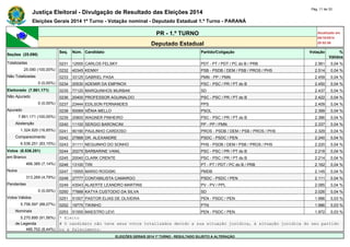 Justiça Eleitoral - Divulgação de Resultado das Eleições 2014 Pág. 11 de 33 
Eleições Gerais 2014 1º Turno - Votação nominal - Deputado Estadual 1.º Turno - PARANÁ 
PR - 1.º TURNO Atualizado em 
05/10/2014 
Deputado Estadual 20:52:56 
Seções (25.090) 
Seq. Núm. Candidato Partido/Coligação Votação % 
Válidos 
Totalizadas 0231 12555 CARLOS FELSKY PDT - PT / PDT / PC do B / PRB 2.561 0,04 % 
25.090 (100,00%) 0232 40345 KENNY PSB - PSDB / DEM / PSB / PROS / PHS 2.514 0,04 % 
Não Totalizadas 0233 33125 GABRIEL PASA PMN - PP / PMN 2.459 0,04 % 
0 (0,00%) 0234 20530 ADEMIR DA EMPINOX PSC - PSC / PR / PT do B 2.450 0,04 % 
Eleitorado (7.861.171) 0235 77120 MARQUINHOS MURBAK SD 2.437 0,04 % 
Não Apurado 0236 20400 PROFESSOR AGUINALDO PSC - PSC / PR / PT do B 2.422 0,04 % 
0 (0,00%) 0237 23444 EDILSON FERNANDES PPS 2.409 0,04 % 
Apurado 0238 50069 XÊNIA MELLO PSOL 2.399 0,04 % 
7.861.171 (100,00%) 0239 20800 WAGNER PINHEIRO PSC - PSC / PR / PT do B 2.386 0,04 % 
Abstenção 0240 11100 SERGIO BARONCINI PP - PP / PMN 2.337 0,04 % 
1.324.920 (16,85%) 0241 90190 PAULINHO CARDOSO PROS - PSDB / DEM / PSB / PROS / PHS 2.329 0,04 % 
Comparecimento 0242 27888 DR. ALEXANDRE PSDC - PSDC / PEN 2.240 0,04 % 
6.536.251 (83,15%) 0243 31111 NEGUINHO DO SONHO PHS - PSDB / DEM / PSB / PROS / PHS 2.220 0,04 % 
Votos (6.536.251) 0244 20275 BARBARINE VANIL PSC - PSC / PR / PT do B 2.218 0,04 % 
em Branco 0245 20040 CLARK CRENTE PSC - PSC / PR / PT do B 2.214 0,04 % 
466.385 (7,14%) 0246 13100 TIRI PT - PT / PDT / PC do B / PRB 2.162 0,04 % 
Nulos 0247 15555 MARIO ROGISKI PMDB 2.145 0,04 % 
313.269 (4,79%) 0248 27777 CONTABILISTA CAMARGO PSDC - PSDC / PEN 2.111 0,04 % 
Pendentes 0249 43543 ALAERTE LEANDRO MARTINS PV - PV / PPL 2.085 0,04 % 
0 (0,00%) 0250 77888 KATYA CUSTODIO DA SILVA SD 2.026 0,04 % 
Votos Válidos 0251 51007 PASTOR ELIAS DE OLIVEIRA PEN - PSDC / PEN 1.996 0,03 % 
5.756.597 (88,07%) 0252 19775 TIKINHO PTN 1.986 0,03 % 
Nominais 0253 51555 MAESTRO LEVI PEN - PSDC / PEN 1.972 0,03 % 
5.270.895 (91,56%) * Eleito 
de Legenda # O candidato não teve seus votos totalizados devido a sua situação jurídica, à situação jurídica do seu partido 
485.702 (8,44%) ou a falecimento. 
ELEIÇÕES GERAIS 2014 1º TURNO - RESULTADO SUJEITO A ALTERAÇÃO 
 
