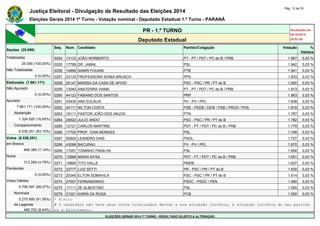Justiça Eleitoral - Divulgação de Resultado das Eleições 2014 Pág. 12 de 33 
Eleições Gerais 2014 1º Turno - Votação nominal - Deputado Estadual 1.º Turno - PARANÁ 
PR - 1.º TURNO Atualizado em 
05/10/2014 
Deputado Estadual 20:52:56 
Seções (25.090) 
Seq. Núm. Candidato Partido/Coligação Votação % 
Válidos 
Totalizadas 0254 13133 JOÃO NORBERTO PT - PT / PDT / PC do B / PRB 1.967 0,03 % 
25.090 (100,00%) 0255 17789 DR. JAMAL PSL 1.942 0,03 % 
Não Totalizadas 0256 14999 SAMIR FOUANI PTB 1.941 0,03 % 
0 (0,00%) 0257 23133 PROFESSORA SONIA BRUSCH PPS 1.933 0,03 % 
Eleitorado (7.861.171) 0258 20147 MARISA DA CASA DE APOIO PSC - PSC / PR / PT do B 1.920 0,03 % 
Não Apurado 0259 13040 ANATERRA VIANA PT - PT / PDT / PC do B / PRB 1.913 0,03 % 
0 (0,00%) 0260 44123 FABIANO DOS SANTOS PRP 1.863 0,03 % 
Apurado 0261 43430 ANA EULÁLIA PV - PV / PPL 1.838 0,03 % 
7.861.171 (100,00%) 0262 40111 NILTON COSTA PSB - PSDB / DEM / PSB / PROS / PHS 1.819 0,03 % 
Abstenção 0263 19111 PASTOR JOÃO DOS ANJOS PTN 1.787 0,03 % 
1.324.920 (16,85%) 0264 20622 JULIO ANDO PSC - PSC / PR / PT do B 1.782 0,03 % 
Comparecimento 0265 12121 CARLOS MARTINS PDT - PT / PDT / PC do B / PRB 1.779 0,03 % 
6.536.251 (83,15%) 0266 17700 PROF. IVAN MORAES PSL 1.748 0,03 % 
Votos (6.536.251) 0267 50500 LEANDRO DIAS PSOL 1.727 0,03 % 
em Branco 0268 43098 BACURAU PV - PV / PPL 1.670 0,03 % 
466.385 (7,14%) 0269 17051 TONINHO PADILHA PSL 1.656 0,03 % 
Nulos 0270 12888 MARIA NYSA PDT - PT / PDT / PC do B / PRB 1.651 0,03 % 
313.269 (4,79%) 0271 15890 TITO VALLE PMDB 1.637 0,03 % 
Pendentes 0272 22777 LUIZ SETTI PR - PSC / PR / PT do B 1.630 0,03 % 
0 (0,00%) 0273 20345 ELTON SOMAVILA PSC - PSC / PR / PT do B 1.614 0,03 % 
Votos Válidos 0274 27007 FERNANDINHO PSDC - PSDC / PEN 1.590 0,03 % 
5.756.597 (88,07%) 0275 17111 ZÉ ALBERTINO PSL 1.555 0,03 % 
Nominais 0276 21021 KARIN DA ROSA PCB 1.550 0,03 % 
5.270.895 (91,56%) * Eleito 
de Legenda # O candidato não teve seus votos totalizados devido a sua situação jurídica, à situação jurídica do seu partido 
485.702 (8,44%) ou a falecimento. 
ELEIÇÕES GERAIS 2014 1º TURNO - RESULTADO SUJEITO A ALTERAÇÃO 
 