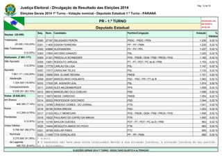 Justiça Eleitoral - Divulgação de Resultado das Eleições 2014 Pág. 14 de 33 
Eleições Gerais 2014 1º Turno - Votação nominal - Deputado Estadual 1.º Turno - PARANÁ 
PR - 1.º TURNO Atualizado em 
05/10/2014 
Deputado Estadual 20:52:56 
Seções (25.090) 
Seq. Núm. Candidato Partido/Coligação Votação % 
Válidos 
Totalizadas 0300 27197 DELEGADO PERÓN PSDC - PSDC / PEN 1.230 0,02 % 
25.090 (100,00%) 0301 11400 EDSON FERREIRA PP - PP / PMN 1.230 0,02 % 
Não Totalizadas 0302 43888 ALEKSANDRA PV - PV / PPL 1.227 0,02 % 
0 (0,00%) 0303 17900 ANTONIO DAMAZO PSL 1.220 0,02 % 
Eleitorado (7.861.171) 0304 31321 PRISCILLA SCHNEIDER PHS - PSDB / DEM / PSB / PROS / PHS 1.182 0,02 % 
Não Apurado 0305 13001 RODOLFO JARUGA PT - PT / PDT / PC do B / PRB 1.153 0,02 % 
0 (0,00%) 0306 17778 CARLAO DA LIGA PSL 1.147 0,02 % 
Apurado 0307 17017 CAROLINA TELES PSL 1.133 0,02 % 
7.861.171 (100,00%) 0308 15656 DRA. ELIANE REGINA PMDB 1.101 0,02 % 
Abstenção 0309 20357 MARCELINHO VIGILANTE PSC - PSC / PR / PT do B 1.083 0,02 % 
1.324.920 (16,85%) 0310 17333 DR. AGENOR LEAL PSL 1.074 0,02 % 
Comparecimento 0311 23300 ALEX MILDEMBERGER PPS 1.059 0,02 % 
6.536.251 (83,15%) 0312 55510 MARCELINO CILO COELHO PSD 1.056 0,02 % 
Votos (6.536.251) 0313 15673 NEIDE CARDOSO PMDB 1.054 0,02 % 
em Branco 0314 55333 PROFESSOR GIOCONDO PSD 1.044 0,02 % 
466.385 (7,14%) 0315 19789 CÂNDIDO GOMES - DO JORNAL PTN 1.041 0,02 % 
Nulos 0316 55190 SONIA BREIDE PSD 1.023 0,02 % 
313.269 (4,79%) 0317 31333 KELLY MENEGARI PHS - PSDB / DEM / PSB / PROS / PHS 1.006 0,02 % 
Pendentes 0318 19222 PAULINHO DO CAPÃO DA IMBUIA PTN 1.000 0,02 % 
0 (0,00%) 0319 12190 MAICON GUEDES PDT - PT / PDT / PC do B / PRB 993 0,02 % 
Votos Válidos 0320 14444 MESQUITA AMIGO DO POVO PTB 983 0,02 % 
5.756.597 (88,07%) 0321 36789 ADELAR PIRES PTC 955 0,02 % 
Nominais 0322 11555 TITA GONÇALVES PP - PP / PMN 950 0,02 % 
5.270.895 (91,56%) * Eleito 
de Legenda # O candidato não teve seus votos totalizados devido a sua situação jurídica, à situação jurídica do seu partido 
485.702 (8,44%) ou a falecimento. 
ELEIÇÕES GERAIS 2014 1º TURNO - RESULTADO SUJEITO A ALTERAÇÃO 
 