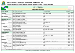 Justiça Eleitoral - Divulgação de Resultado das Eleições 2014 Pág. 16 de 33 
Eleições Gerais 2014 1º Turno - Votação nominal - Deputado Estadual 1.º Turno - PARANÁ 
PR - 1.º TURNO Atualizado em 
05/10/2014 
Deputado Estadual 20:52:56 
Seções (25.090) 
Seq. Núm. Candidato Partido/Coligação Votação % 
Válidos 
Totalizadas 0346 27027 RENALDO ROCHA PSDC - PSDC / PEN 730 0,01 % 
25.090 (100,00%) 0347 55888 ROBSON BUENO PSD 723 0,01 % 
Não Totalizadas 0348 14633 MARCO BOGÁS PTB 722 0,01 % 
0 (0,00%) 0349 17077 NORBERTO MOIMAZ PSL 720 0,01 % 
Eleitorado (7.861.171) 0350 15121 MARCIO ITIBERE PMDB 716 0,01 % 
Não Apurado 0351 50000 BOMBEIRO NONATO PSOL 715 0,01 % 
0 (0,00%) 0352 51234 LUIZINHO FELIX PEN - PSDC / PEN 709 0,01 % 
Apurado 0353 23213 ARMANDO DIADOSK PPS 696 0,01 % 
7.861.171 (100,00%) 0354 17600 JOSE PSL 691 0,01 % 
Abstenção 0355 54321 RUDÁ PPL - PV / PPL 688 0,01 % 
1.324.920 (16,85%) 0356 33334 VALDETH PMN - PP / PMN 686 0,01 % 
Comparecimento 0357 20023 BULLE PSC - PSC / PR / PT do B 686 0,01 % 
6.536.251 (83,15%) 0358 44044 SHIRLEY PAGNOSI PRP 684 0,01 % 
Votos (6.536.251) 0359 36036 PAULO KEGLES PTC 679 0,01 % 
em Branco 0360 23100 FELIPE DITTRICH PPS 668 0,01 % 
466.385 (7,14%) 0361 20320 EDSON RODRIGUES PSC - PSC / PR / PT do B 664 0,01 % 
Nulos 0362 17300 PROFESSOR CEZAR PSL 661 0,01 % 
313.269 (4,79%) 0363 50550 GUIGA PSOL 660 0,01 % 
Pendentes 0364 19009 SANDRA BERTIPAGLIA PTN 656 0,01 % 
0 (0,00%) 0365 40789 MILTON PSB - PSDB / DEM / PSB / PROS / PHS 655 0,01 % 
Votos Válidos 0366 16123 ZÉ CARLOS DO HC PSTU 633 0,01 % 
5.756.597 (88,07%) 0367 15010 PROFESSOR LUIZ GONZAGA PMDB 622 0,01 % 
Nominais 0368 19102 ALCENI VIEIRA PTN 622 0,01 % 
5.270.895 (91,56%) * Eleito 
de Legenda # O candidato não teve seus votos totalizados devido a sua situação jurídica, à situação jurídica do seu partido 
485.702 (8,44%) ou a falecimento. 
ELEIÇÕES GERAIS 2014 1º TURNO - RESULTADO SUJEITO A ALTERAÇÃO 
 