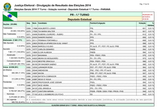 Justiça Eleitoral - Divulgação de Resultado das Eleições 2014 Pág. 17 de 33 
Eleições Gerais 2014 1º Turno - Votação nominal - Deputado Estadual 1.º Turno - PARANÁ 
PR - 1.º TURNO Atualizado em 
05/10/2014 
Deputado Estadual 20:52:56 
Seções (25.090) 
Seq. Núm. Candidato Partido/Coligação Votação % 
Válidos 
Totalizadas 0369 17888 ADALBERTO LOSSO PSL 621 0,01 % 
25.090 (100,00%) 0370 17500 TIA MARIA WALTER PSL 621 0,01 % 
Não Totalizadas 0371 43456 RUBENS LOUREIRO - RUBÃO PV - PV / PPL 612 0,01 % 
0 (0,00%) 0372 23333 SANDRO BUENO PPS 608 0,01 % 
Eleitorado (7.861.171) 0373 23111 PENINHA FONTANELLI PPS 606 0,01 % 
Não Apurado 0374 23623 ROSELIA APARECIDA ELBL VANAT PPS 599 0,01 % 
0 (0,00%) 0375 65000 MARCELO ELISIO PC do B - PT / PDT / PC do B / PRB 598 0,01 % 
Apurado 0376 15777 CARLOS DEMARIO PMDB 594 0,01 % 
7.861.171 (100,00%) 0377 15800 ELOIR ALMEIDA PMDB 584 0,01 % 
Abstenção 0378 51017 BAGANHA PEN - PSDC / PEN 575 0,01 % 
1.324.920 (16,85%) 0379 43023 MEIRA DO BOQUEIRÃO PV - PV / PPL 573 0,01 % 
Comparecimento 0380 51015 MESTRE DRACULA PEN - PSDC / PEN 568 0,01 % 
6.536.251 (83,15%) 0381 65100 DR WAGNER SABINO PC do B - PT / PDT / PC do B / PRB 566 0,01 % 
Votos (6.536.251) 0382 12333 JURANDIR ROSA PDT - PT / PDT / PC do B / PRB 564 0,01 % 
em Branco 0383 20046 AMENDOIM PSC - PSC / PR / PT do B 558 0,01 % 
466.385 (7,14%) 0384 10007 NIVON PRB - PT / PDT / PC do B / PRB 557 0,01 % 
Nulos 0385 27200 BATISTA COBRADOR PSDC - PSDC / PEN 555 0,01 % 
313.269 (4,79%) 0386 43987 NEGO D' ÁGUA PV - PV / PPL 555 0,01 % 
Pendentes 0387 50678 PROFESSOR JOSÉ ODENIR PSOL 554 0,01 % 
0 (0,00%) 0388 27017 NICE VIEIRA PSDC - PSDC / PEN 553 0,01 % 
Votos Válidos 0389 54123 JOEL BRASÍLIA PPL - PV / PPL 552 0,01 % 
5.756.597 (88,07%) 0390 45777 CANTORA MIRIAN PSDB - PSDB / DEM / PSB / PROS / PHS 549 0,01 % 
Nominais 0391 77193 JECE O BOMBEIRO DO POVO SD 542 0,01 % 
5.270.895 (91,56%) * Eleito 
de Legenda # O candidato não teve seus votos totalizados devido a sua situação jurídica, à situação jurídica do seu partido 
485.702 (8,44%) ou a falecimento. 
ELEIÇÕES GERAIS 2014 1º TURNO - RESULTADO SUJEITO A ALTERAÇÃO 
 