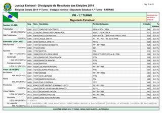 Justiça Eleitoral - Divulgação de Resultado das Eleições 2014 Pág. 18 de 33 
Eleições Gerais 2014 1º Turno - Votação nominal - Deputado Estadual 1.º Turno - PARANÁ 
PR - 1.º TURNO Atualizado em 
05/10/2014 
Deputado Estadual 20:52:56 
Seções (25.090) 
Seq. Núm. Candidato Partido/Coligação Votação % 
Válidos 
Totalizadas 0392 51777 CARLOS CHOCOLATE PEN - PSDC / PEN 542 0,01 % 
25.090 (100,00%) 0393 27290 NELSINHO DA COMUNIDADE PSDC - PSDC / PEN 531 0,01 % 
Não Totalizadas 0394 40678 PAULO DA ABICAM PSB - PSDB / DEM / PSB / PROS / PHS 529 0,01 % 
0 (0,00%) 0395 13010 JAQUE SMITH PT - PT / PDT / PC do B / PRB 529 0,01 % 
Eleitorado (7.861.171) 0396 16167 BIANCA ZANETTI PSTU 529 0,01 % 
Não Apurado 0397 11077 EFIGENIA BENEDITO PP - PP / PMN 526 0,01 % 
0 (0,00%) 0398 77123 FARID SD 522 0,01 % 
Apurado 0399 17787 BERTOL PSL 516 0,01 % 
7.861.171 (100,00%) 0400 10999 CICLISTA SEM MÃOS PRB - PT / PDT / PC do B / PRB 508 0,01 % 
Abstenção 0401 19214 MARLENE CASAGRANDE PTN 508 0,01 % 
1.324.920 (16,85%) 0402 19029 MARCOS MANOEL PTN 506 0,01 % 
Comparecimento 0403 19190 MAFFRA PTN 505 0,01 % 
6.536.251 (83,15%) 0404 43334 JULIANA MONTEIRO PV - PV / PPL 502 0,01 % 
Votos (6.536.251) 0405 14210 ELISIANA PAES LEITE PTB 497 0,01 % 
em Branco 0406 11567 DENISE PP - PP / PMN 494 0,01 % 
466.385 (7,14%) 0407 19777 CHIK JEITOSO PTN 488 0,01 % 
Nulos 0408 17400 MARCIO DA SILVA PSL 488 0,01 % 
313.269 (4,79%) 0409 23400 EMILIO DIERKA PPS 486 0,01 % 
Pendentes 0410 43643 JOSÉ RIBEIRO SOBRINHO - ZICO PV - PV / PPL 485 0,01 % 
0 (0,00%) 0411 16000 PROFESSOR IVAN BERNARDO PSTU 482 0,01 % 
Votos Válidos 0412 43111 ROSEMARI KALLUF PV - PV / PPL 482 0,01 % 
5.756.597 (88,07%) 0413 43101 ONÓRIO FREITAS PV - PV / PPL 482 0,01 % 
Nominais 0414 23550 JOSE ADAO MONTEIRO PPS 480 0,01 % 
5.270.895 (91,56%) * Eleito 
de Legenda # O candidato não teve seus votos totalizados devido a sua situação jurídica, à situação jurídica do seu partido 
485.702 (8,44%) ou a falecimento. 
ELEIÇÕES GERAIS 2014 1º TURNO - RESULTADO SUJEITO A ALTERAÇÃO 
 