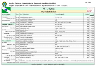Justiça Eleitoral - Divulgação de Resultado das Eleições 2014 Pág. 19 de 33 
Eleições Gerais 2014 1º Turno - Votação nominal - Deputado Estadual 1.º Turno - PARANÁ 
PR - 1.º TURNO Atualizado em 
05/10/2014 
Deputado Estadual 20:52:56 
Seções (25.090) 
Seq. Núm. Candidato Partido/Coligação Votação % 
Válidos 
Totalizadas 0415 43235 RICARDO NUNES PV - PV / PPL 479 0,01 % 
25.090 (100,00%) 0416 44100 DANIEL MASSANEIRO PRP 475 0,01 % 
Não Totalizadas 0417 19778 DIRCEU RAMOS PTN 462 0,01 % 
0 (0,00%) 0418 12100 BIANCA PORTUGAL PDT - PT / PDT / PC do B / PRB 460 0,01 % 
Eleitorado (7.861.171) 0419 43147 FLAVIO FALCÃO PV - PV / PPL 459 0,01 % 
Não Apurado 0420 43007 VALENTIN BONTORIN PV - PV / PPL 458 0,01 % 
0 (0,00%) 0421 27224 JOÃO GARI PSDC - PSDC / PEN 458 0,01 % 
Apurado 0422 23040 CHELIGA PPS 457 0,01 % 
7.861.171 (100,00%) 0423 27771 SASÁ PSDC - PSDC / PEN 449 0,01 % 
Abstenção 0424 17666 PEDRO DOMINGOS PSL 447 0,01 % 
1.324.920 (16,85%) 0425 43633 JOÃO AUGUSTO PV - PV / PPL 446 0,01 % 
Comparecimento 0426 17222 POLICIAL MIGUEL PSL 446 0,01 % 
6.536.251 (83,15%) 0427 19080 PAULO FERREIRA PTN 444 0,01 % 
Votos (6.536.251) 0428 45014 MEIRE MAIA CLEVE PSDB - PSDB / DEM / PSB / PROS / PHS 443 0,01 % 
em Branco 0429 36002 ADÃO CORRETOR PTC 437 0,01 % 
466.385 (7,14%) 0430 55666 DRA ELIS PSD 434 0,01 % 
Nulos 0431 70100 FLAVIO PT do B - PSC / PR / PT do B 432 0,01 % 
313.269 (4,79%) 0432 33113 MISSIONARIA JANINE PMN - PP / PMN 425 0,01 % 
Pendentes 0433 23070 NELSON PPS 418 0,01 % 
0 (0,00%) 0434 43345 STOELSON DOS SANTOS PV - PV / PPL 411 0,01 % 
Votos Válidos 0435 15680 ZÉ APARECIDO PMDB 411 0,01 % 
5.756.597 (88,07%) 0436 43703 PEDRO LAZINA BACIL PV - PV / PPL 408 0,01 % 
Nominais 0437 20029 LUIZ RENATO PSC - PSC / PR / PT do B 407 0,01 % 
5.270.895 (91,56%) * Eleito 
de Legenda # O candidato não teve seus votos totalizados devido a sua situação jurídica, à situação jurídica do seu partido 
485.702 (8,44%) ou a falecimento. 
ELEIÇÕES GERAIS 2014 1º TURNO - RESULTADO SUJEITO A ALTERAÇÃO 
 