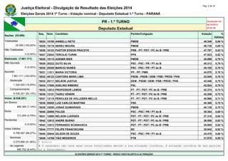 Justiça Eleitoral - Divulgação de Resultado das Eleições 2014 Pág. 2 de 33 
Eleições Gerais 2014 1º Turno - Votação nominal - Deputado Estadual 1.º Turno - PARANÁ 
PR - 1.º TURNO Atualizado em 
05/10/2014 
Deputado Estadual 20:52:56 
Seções (25.090) 
Seq. Núm. Candidato Partido/Coligação Votação % 
Válidos 
Totalizadas *0024 15190 ANIBELLI NETO PMDB 49.349 0,86 % 
25.090 (100,00%) *0025 15178 NEREU MOURA PMDB 48.735 0,85 % 
Não Totalizadas *0026 10123 PASTOR EDSON PRACZYK PRB - PT / PDT / PC do B / PRB 47.797 0,83 % 
0 (0,00%) *0027 23043 TERCILIO TURINI PPS 47.023 0,82 % 
Eleitorado (7.861.171) *0028 15115 ADEMIR BIER PMDB 45.699 0,79 % 
Não Apurado *0029 20222 GUTO SILVA PSC - PSC / PR / PT do B 45.313 0,79 % 
0 (0,00%) *0030 20250 MARCIO NUNES PSC - PSC / PR / PT do B 45.105 0,78 % 
Apurado *0031 11511 MARIA VICTORIA PP - PP / PMN 44.870 0,78 % 
7.861.171 (100,00%) *0032 45123 CANTORA MARA LIMA PSDB - PSDB / DEM / PSB / PROS / PHS 43.549 0,76 % 
Abstenção *0033 25111 NELSON JUSTUS DEM - PSDB / DEM / PSB / PROS / PHS 43.446 0,75 % 
1.324.920 (16,85%) *0034 17800 ADELINO RIBEIRO PSL 42.924 0,75 % 
Comparecimento *0035 13013 PROFESSOR LEMOS PT - PT / PDT / PC do B / PRB 42.374 0,74 % 
6.536.251 (83,15%) *0036 13131 TADEU VENERI PT - PT / PDT / PC do B / PRB 42.206 0,73 % 
Votos (6.536.251) *0037 13115 PÉRICLES DE HOLLEBEN MELLO PT - PT / PDT / PC do B / PRB 40.966 0,71 % 
em Branco *0038 55550 LUIZ CARLOS MARTINS PSD 40.368 0,70 % 
466.385 (7,14%) *0039 15250 JONAS GUIMARAES PMDB 40.139 0,70 % 
Nulos *0040 20888 PALOZI PSC - PSC / PR / PT do B 39.364 0,68 % 
313.269 (4,79%) *0041 12680 NELSON LUERSEN PDT - PT / PDT / PC do B / PRB 37.316 0,65 % 
Pendentes *0042 12612 ANDRE BUENO PDT - PT / PDT / PC do B / PRB 36.506 0,63 % 
0 (0,00%) *0043 12012 FERNANDO SCANAVACA PDT - PT / PDT / PC do B / PRB 35.905 0,62 % 
Votos Válidos *0044 77777 FELIPE FRANCISCHINI SD 35.842 0,62 % 
5.756.597 (88,07%) *0045 20044 GILSON DE SOUZA PSC - PSC / PR / PT do B 34.470 0,60 % 
Nominais *0046 14789 TIÃO MEDEIROS PTB 31.875 0,55 % 
5.270.895 (91,56%) * Eleito 
de Legenda # O candidato não teve seus votos totalizados devido a sua situação jurídica, à situação jurídica do seu partido 
485.702 (8,44%) ou a falecimento. 
ELEIÇÕES GERAIS 2014 1º TURNO - RESULTADO SUJEITO A ALTERAÇÃO 
 