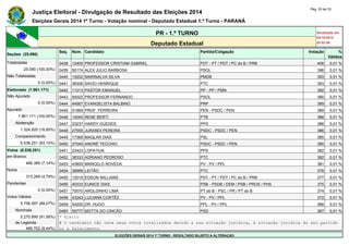Justiça Eleitoral - Divulgação de Resultado das Eleições 2014 Pág. 20 de 33 
Eleições Gerais 2014 1º Turno - Votação nominal - Deputado Estadual 1.º Turno - PARANÁ 
PR - 1.º TURNO Atualizado em 
05/10/2014 
Deputado Estadual 20:52:56 
Seções (25.090) 
Seq. Núm. Candidato Partido/Coligação Votação % 
Válidos 
Totalizadas 0438 12400 PROFESSOR CRISTIAM GABRIEL PDT - PT / PDT / PC do B / PRB 406 0,01 % 
25.090 (100,00%) 0439 50174 ALEX JULIO BARBOSA PSOL 396 0,01 % 
Não Totalizadas 0440 15202 MARINALVA SILVA PMDB 393 0,01 % 
0 (0,00%) 0441 36306 SAVIO HENRIQUE PTC 393 0,01 % 
Eleitorado (7.861.171) 0442 11013 PASTOR EMANUEL PP - PP / PMN 392 0,01 % 
Não Apurado 0443 50022 PROFESSOR FERNANDO PSOL 390 0,01 % 
0 (0,00%) 0444 44567 EVANGELISTA BALBINO PRP 389 0,01 % 
Apurado 0445 51969 PROF. FERREIRA PEN - PSDC / PEN 389 0,01 % 
7.861.171 (100,00%) 0446 14045 RENE BERTI PTB 388 0,01 % 
Abstenção 0447 23237 HARDY GUEDES PPS 386 0,01 % 
1.324.920 (16,85%) 0448 27555 JURANDI PEREIRA PSDC - PSDC / PEN 386 0,01 % 
Comparecimento 0449 17369 MAQLAR DIAS PSL 385 0,01 % 
6.536.251 (83,15%) 0450 27045 ANDRÉ TECCHIO PSDC - PSDC / PEN 385 0,01 % 
Votos (6.536.251) 0451 23423 LOPATIUK PPS 382 0,01 % 
em Branco 0452 36333 ADRIANO PEDROSO PTC 382 0,01 % 
466.385 (7,14%) 0453 43800 MARCELO ROVEDA PV - PV / PPL 381 0,01 % 
Nulos 0454 36999 LEITÃO PTC 378 0,01 % 
313.269 (4,79%) 0455 12015 EDSON WILLIANS PDT - PT / PDT / PC do B / PRB 377 0,01 % 
Pendentes 0456 40333 EUNICE DIAS PSB - PSDB / DEM / PSB / PROS / PHS 375 0,01 % 
0 (0,00%) 0457 70070 AROLDINHO LIMA PT do B - PSC / PR / PT do B 374 0,01 % 
Votos Válidos 0458 43243 LUCIANA CORTÊZ PV - PV / PPL 372 0,01 % 
5.756.597 (88,07%) 0459 54200 DR. HUGO PPL - PV / PPL 368 0,01 % 
Nominais 0460 55777 MOTTA DO CINCÃO PSD 367 0,01 % 
5.270.895 (91,56%) * Eleito 
de Legenda # O candidato não teve seus votos totalizados devido a sua situação jurídica, à situação jurídica do seu partido 
485.702 (8,44%) ou a falecimento. 
ELEIÇÕES GERAIS 2014 1º TURNO - RESULTADO SUJEITO A ALTERAÇÃO 
 