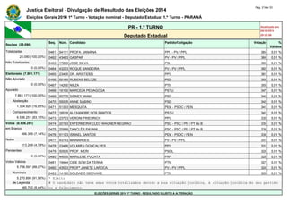 Justiça Eleitoral - Divulgação de Resultado das Eleições 2014 Pág. 21 de 33 
Eleições Gerais 2014 1º Turno - Votação nominal - Deputado Estadual 1.º Turno - PARANÁ 
PR - 1.º TURNO Atualizado em 
05/10/2014 
Deputado Estadual 20:52:56 
Seções (25.090) 
Seq. Núm. Candidato Partido/Coligação Votação % 
Válidos 
Totalizadas 0461 54111 PROFA. JANAINA PPL - PV / PPL 365 0,01 % 
25.090 (100,00%) 0462 43433 GASPAR PV - PV / PPL 364 0,01 % 
Não Totalizadas 0463 17200 JOSE SILVA PSL 363 0,01 % 
0 (0,00%) 0464 43223 ROQUE BANDEIRA PV - PV / PPL 362 0,01 % 
Eleitorado (7.861.171) 0465 23405 DR. ARISTIDES PPS 361 0,01 % 
Não Apurado 0466 55199 RUBENS BELEZE PSD 353 0,01 % 
0 (0,00%) 0467 14200 NILZA PTB 353 0,01 % 
Apurado 0468 16100 MARCELA PEDAGOGA PSTU 347 0,01 % 
7.861.171 (100,00%) 0469 55775 SIDNEY MIAMI PSD 346 0,01 % 
Abstenção 0470 55005 ANNE SABINO PSD 342 0,01 % 
1.324.920 (16,85%) 0471 51333 MESQUITA PEN - PSDC / PEN 341 0,01 % 
Comparecimento 0472 16016 ALEXANDRE DOS SANTOS PSTU 341 0,01 % 
6.536.251 (83,15%) 0473 23723 VERONI FRIEDRICH PPS 338 0,01 % 
Votos (6.536.251) 0474 20193 ENFERMEIRA CLÉO WAGNER NEGRÃO PSC - PSC / PR / PT do B 335 0,01 % 
em Branco 0475 20999 TANCLÉR PAVANI PSC - PSC / PR / PT do B 334 0,01 % 
466.385 (7,14%) 0476 51123 ISMAEL SANTOS PEN - PSDC / PEN 334 0,01 % 
Nulos 0477 43743 MAINARDES PV - PV / PPL 331 0,01 % 
313.269 (4,79%) 0478 23436 VOLMIR J GONÇALVES PPS 331 0,01 % 
Pendentes 0479 50505 PROF. MERI PSOL 328 0,01 % 
0 (0,00%) 0480 44555 MARILENE PUCHTA PRP 328 0,01 % 
Votos Válidos 0481 19444 CIDE SOM DA TERRA PTN 327 0,01 % 
5.756.597 (88,07%) 0482 43553 PROFª JANETE LAROCA PV - PV / PPL 324 0,01 % 
Nominais 0483 14190 SOLDADO GEOVANE PTB 323 0,01 % 
5.270.895 (91,56%) * Eleito 
de Legenda # O candidato não teve seus votos totalizados devido a sua situação jurídica, à situação jurídica do seu partido 
485.702 (8,44%) ou a falecimento. 
ELEIÇÕES GERAIS 2014 1º TURNO - RESULTADO SUJEITO A ALTERAÇÃO 
 
