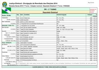 Justiça Eleitoral - Divulgação de Resultado das Eleições 2014 Pág. 23 de 33 
Eleições Gerais 2014 1º Turno - Votação nominal - Deputado Estadual 1.º Turno - PARANÁ 
PR - 1.º TURNO Atualizado em 
05/10/2014 
Deputado Estadual 20:52:56 
Seções (25.090) 
Seq. Núm. Candidato Partido/Coligação Votação % 
Válidos 
Totalizadas 0507 43151 TANIA HUL PV - PV / PPL 269 0,01 % 
25.090 (100,00%) 0508 43567 AQUINO PV - PV / PPL 268 0,01 % 
Não Totalizadas 0509 50001 LILIANA ARISTIDES PSOL 267 0,01 % 
0 (0,00%) 0510 77183 PASTOR CLAUDIONOR RODRIGUES SD 264 0,01 % 
Eleitorado (7.861.171) 0511 11448 MARLOVA SILVEIRA PP - PP / PMN 264 0,01 % 
Não Apurado 0512 33101 ZÉ DA VENDA PARANÁ PMN - PP / PMN 263 0,01 % 
0 (0,00%) 0513 12862 ELOIZIO ZANARDI PDT - PT / PDT / PC do B / PRB 258 0,01 % 
Apurado 0514 15400 WALTER PARCIANELLO PMDB 258 0,01 % 
7.861.171 (100,00%) 0515 36001 ALBERTO CHAIM LEITE PTC 257 0,01 % 
Abstenção 0516 17152 FALCAO PSL 250 0,01 % 
1.324.920 (16,85%) 0517 33777 PARDAL DO OVO PMN - PP / PMN 249 0,01 % 
Comparecimento 0518 50100 DENISE LANGE PSOL 249 0,01 % 
6.536.251 (83,15%) 0519 27137 CENIRA PSDC - PSDC / PEN 248 0,01 % 
Votos (6.536.251) 0520 19057 NERI TAVARES PTN 247 0,01 % 
em Branco 0521 43777 VALDECIR CAMARGO PV - PV / PPL 246 0,01 % 
466.385 (7,14%) 0522 70111 PROF. SIMONE TEIXEIRA PT do B - PSC / PR / PT do B 244 0,01 % 
Nulos 0523 45070 MAJOR SABBI PSDB - PSDB / DEM / PSB / PROS / PHS 242 0,01 % 
313.269 (4,79%) 0524 33666 ALAOR LUCINDA PMN - PP / PMN 241 0,01 % 
Pendentes 0525 23250 ROSILENE NASCIMENTO PPS 240 0,01 % 
0 (0,00%) 0526 43479 PROFESSORA AMANDA ESTEVÃO PV - PV / PPL 240 0,01 % 
Votos Válidos 0527 43055 AMADO BATISTA PV - PV / PPL 239 0,01 % 
5.756.597 (88,07%) 0528 45790 SANDRA PRADDO PSDB - PSDB / DEM / PSB / PROS / PHS 239 0,01 % 
Nominais 0529 77770 EDUCADORA PATRICIA SD 236 0,01 % 
5.270.895 (91,56%) * Eleito 
de Legenda # O candidato não teve seus votos totalizados devido a sua situação jurídica, à situação jurídica do seu partido 
485.702 (8,44%) ou a falecimento. 
ELEIÇÕES GERAIS 2014 1º TURNO - RESULTADO SUJEITO A ALTERAÇÃO 
 