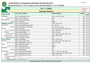 Justiça Eleitoral - Divulgação de Resultado das Eleições 2014 Pág. 25 de 33 
Eleições Gerais 2014 1º Turno - Votação nominal - Deputado Estadual 1.º Turno - PARANÁ 
PR - 1.º TURNO Atualizado em 
05/10/2014 
Deputado Estadual 20:52:56 
Seções (25.090) 
Seq. Núm. Candidato Partido/Coligação Votação % 
Válidos 
Totalizadas 0553 20900 JANSEN TELES PSC - PSC / PR / PT do B 198 0,01 % 
25.090 (100,00%) 0554 44777 C SANTOS PRP 197 0,01 % 
Não Totalizadas 0555 23233 SILVANA RIBAS PPS 196 0,01 % 
0 (0,00%) 0556 15125 BETH PMDB 196 0,01 % 
Eleitorado (7.861.171) 0557 27021 LEÃO BRASIL PSDC - PSDC / PEN 195 0,01 % 
Não Apurado 0558 43343 CRISTIANO DE JESUS PV - PV / PPL 195 0,01 % 
0 (0,00%) 0559 22111 PROFª INEZ SELEME PR - PSC / PR / PT do B 193 0,01 % 
Apurado 0560 40467 CIDA PSB - PSDB / DEM / PSB / PROS / PHS 185 0,01 % 
7.861.171 (100,00%) 0561 27014 PEDRO TIGRÃO PSDC - PSDC / PEN 184 0,01 % 
Abstenção 0562 33888 ADRIANA PMN - PP / PMN 182 0,01 % 
1.324.920 (16,85%) 0563 31777 ZE RAMALHO PR PHS - PSDB / DEM / PSB / PROS / PHS 181 0,01 % 
Comparecimento 0564 27510 JOSIEL LIMA PSDC - PSDC / PEN 180 0,01 % 
6.536.251 (83,15%) 0565 17070 NOEL CARLOS PSL 176 0,01 % 
Votos (6.536.251) 0566 27999 ENÉAS PSDC - PSDC / PEN 173 0,01 % 
em Branco 0567 25125 JUÇARA TIDRE DEM - PSDB / DEM / PSB / PROS / PHS 173 0,01 % 
466.385 (7,14%) 0568 33999 RONALDO DA SILVA PMN - PP / PMN 172 0,01 % 
Nulos 0569 23017 MARCIA SAAD PPS 172 0,01 % 
313.269 (4,79%) 0570 15879 LIGIA BERG PMDB 172 0,01 % 
Pendentes 0571 19876 FABIO SILVEIRA PTN 171 0,01 % 
0 (0,00%) 0572 77234 KESOM SD 167 0,01 % 
Votos Válidos 0573 12332 CASTORINO FILHO PDT - PT / PDT / PC do B / PRB 166 0,01 % 
5.756.597 (88,07%) 0574 45458 MIRIAM DE JESUS PSDB - PSDB / DEM / PSB / PROS / PHS 165 0,01 % 
Nominais 0575 27234 SONIA DE CRISTO PSDC - PSDC / PEN 164 0,01 % 
5.270.895 (91,56%) * Eleito 
de Legenda # O candidato não teve seus votos totalizados devido a sua situação jurídica, à situação jurídica do seu partido 
485.702 (8,44%) ou a falecimento. 
ELEIÇÕES GERAIS 2014 1º TURNO - RESULTADO SUJEITO A ALTERAÇÃO 
 