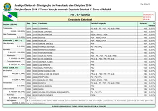 Justiça Eleitoral - Divulgação de Resultado das Eleições 2014 Pág. 26 de 33 
Eleições Gerais 2014 1º Turno - Votação nominal - Deputado Estadual 1.º Turno - PARANÁ 
PR - 1.º TURNO Atualizado em 
05/10/2014 
Deputado Estadual 20:52:56 
Seções (25.090) 
Seq. Núm. Candidato Partido/Coligação Votação % 
Válidos 
Totalizadas 0576 65065 COSMINHO PC do B - PT / PDT / PC do B / PRB 163 0,01 % 
25.090 (100,00%) 0577 77156 ROSE COOPER SD 162 0,01 % 
Não Totalizadas 0578 27170 PEDRO PINTOR PSDC - PSDC / PEN 161 0,01 % 
0 (0,00%) 0579 51800 BIGODE PEN - PSDC / PEN 158 0,01 % 
Eleitorado (7.861.171) 0580 51999 ROSILDA PEN - PSDC / PEN 157 0,01 % 
Não Apurado 0581 19116 SIMONE SIMÕES PTN 157 0,01 % 
0 (0,00%) 0582 43192 PATRICIA MATTOS PV - PV / PPL 157 0,01 % 
Apurado 0583 19858 MARINHO CANDIDO PTN 156 0,01 % 
7.861.171 (100,00%) 0584 17031 PASTORA ROSE PSL 156 0,01 % 
Abstenção 0585 12011 TUCA DO POVO PDT - PT / PDT / PC do B / PRB 151 0,01 % 
1.324.920 (16,85%) 0586 70001 ELVIS GIMENES PT do B - PSC / PR / PT do B 151 0,01 % 
Comparecimento 0587 19115 ANDRÉIA ALVES PTN 148 0,01 % 
6.536.251 (83,15%) 0588 23200 LUIZ BERLITZ PPS 144 0,01 % 
Votos (6.536.251) 0589 17646 SUELI TORTURA PSL 142 0,01 % 
em Branco 0590 55455 DEISE GONÇALVES PSD 138 0,01 % 
466.385 (7,14%) 0591 70123 JOSE ALVES DE SOUZA PT do B - PSC / PR / PT do B 136 0,01 % 
Nulos 0592 43434 PROFª KIKA PV - PV / PPL 136 0,01 % 
313.269 (4,79%) 0593 27013 MIGUEL DO TÁXI PSDC - PSDC / PEN 135 0,01 % 
Pendentes 0594 65656 ELENITA PC do B - PT / PDT / PC do B / PRB 135 0,01 % 
0 (0,00%) 0595 19555 SACHA SARHAL PTN 135 0,01 % 
Votos Válidos 0596 14250 MARA PTB 133 0,01 % 
5.756.597 (88,07%) 0597 43022 HELENA DO JORNAL BOCA ABERTA PV - PV / PPL 132 0,01 % 
Nominais 0598 50150 CARLOS GOMES PSOL 131 0,01 % 
5.270.895 (91,56%) * Eleito 
de Legenda # O candidato não teve seus votos totalizados devido a sua situação jurídica, à situação jurídica do seu partido 
485.702 (8,44%) ou a falecimento. 
ELEIÇÕES GERAIS 2014 1º TURNO - RESULTADO SUJEITO A ALTERAÇÃO 
 