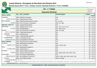 Justiça Eleitoral - Divulgação de Resultado das Eleições 2014 Pág. 28 de 33 
Eleições Gerais 2014 1º Turno - Votação nominal - Deputado Estadual 1.º Turno - PARANÁ 
PR - 1.º TURNO Atualizado em 
05/10/2014 
Deputado Estadual 20:52:56 
Seções (25.090) 
Seq. Núm. Candidato Partido/Coligação Votação % 
Válidos 
Totalizadas 0622 19064 LICO CAMARA PTN 94 0,01 % 
25.090 (100,00%) 0623 23206 EDGAR FERRAZ PPS 94 0,01 % 
Não Totalizadas 0624 43067 SILVANE ALVES DA VEIGA PV - PV / PPL 91 0,01 % 
0 (0,00%) 0625 33147 LOURIVAL CHANGUAIA PMN - PP / PMN 91 0,01 % 
Eleitorado (7.861.171) 0626 14979 ANTONIO BASSI PTB 87 0,01 % 
Não Apurado 0627 20590 ELIZETE LOIOLA PSC - PSC / PR / PT do B 87 0,01 % 
0 (0,00%) 0628 51256 MARIZAN PEN - PSDC / PEN 87 0,01 % 
Apurado 0629 33012 CINEIDE FOTOGRAFA PMN - PP / PMN 87 0,01 % 
7.861.171 (100,00%) 0630 17456 JOSE REINALDO PSL 86 0,01 % 
Abstenção 0631 44789 COELHO PRP 85 0,01 % 
1.324.920 (16,85%) 0632 17020 ADRIANA COELHO PSL 85 0,01 % 
Comparecimento 0633 17007 MOACIR LINO PSL 84 0,01 % 
6.536.251 (83,15%) 0634 23016 MONICA CAETANO PPS 84 0,01 % 
Votos (6.536.251) 0635 36222 POETISA WILMA WERNER PTC 81 0,01 % 
em Branco 0636 44050 NEUSA CARDOSO PRP 77 0,01 % 
466.385 (7,14%) 0637 27111 FÁTIMA PSDC - PSDC / PEN 77 0,01 % 
Nulos 0638 23009 GISELE REBELLO PPS 77 0,01 % 
313.269 (4,79%) 0639 19982 VARELLA PTN 77 0,01 % 
Pendentes 0640 19021 IVONE DA FARMÁCIA PTN 76 0,01 % 
0 (0,00%) 0641 40700 CLAUDIA BOCCHI PSB - PSDB / DEM / PSB / PROS / PHS 76 0,01 % 
Votos Válidos 0642 36130 CIÇA CABELEIREIRA PTC 75 0,01 % 
5.756.597 (88,07%) 0643 45130 RÔMULO CARVALHO PSDB - PSDB / DEM / PSB / PROS / PHS 75 0,01 % 
Nominais 0644 33137 INHÁ CASTRO PMN - PP / PMN 72 0,01 % 
5.270.895 (91,56%) * Eleito 
de Legenda # O candidato não teve seus votos totalizados devido a sua situação jurídica, à situação jurídica do seu partido 
485.702 (8,44%) ou a falecimento. 
ELEIÇÕES GERAIS 2014 1º TURNO - RESULTADO SUJEITO A ALTERAÇÃO 
 