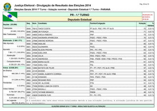 Justiça Eleitoral - Divulgação de Resultado das Eleições 2014 Pág. 29 de 33 
Eleições Gerais 2014 1º Turno - Votação nominal - Deputado Estadual 1.º Turno - PARANÁ 
PR - 1.º TURNO Atualizado em 
05/10/2014 
Deputado Estadual 20:52:56 
Seções (25.090) 
Seq. Núm. Candidato Partido/Coligação Votação % 
Válidos 
Totalizadas 0645 70012 TIAGO COSTA PT do B - PSC / PR / PT do B 72 0,01 % 
25.090 (100,00%) 0646 23888 JM FOGAÇA PPS 71 0,01 % 
Não Totalizadas 0647 44800 SHEILA RIBEIRO PRP 70 0,01 % 
0 (0,00%) 0648 27003 SAIONARA APARECIDA PSDC - PSDC / PEN 70 0,01 % 
Eleitorado (7.861.171) 0649 27666 SIMONE MORENA PSDC - PSDC / PEN 67 0,01 % 
Não Apurado 0650 77999 ANALISE SD 65 0,01 % 
0 (0,00%) 0651 50233 SUZAMARA PSOL 65 0,01 % 
Apurado 0652 54555 NILSON PROHNI PPL - PV / PPL 64 0,01 % 
7.861.171 (100,00%) 0653 27009 EDELVIRA PSDC - PSDC / PEN 63 0,01 % 
Abstenção 0654 51345 CELIA PEN - PSDC / PEN 62 0,01 % 
1.324.920 (16,85%) 0655 40178 ANDRESSA PSB - PSDB / DEM / PSB / PROS / PHS 62 0,01 % 
Comparecimento 0656 23050 MARIA ALICE PPS 61 0,01 % 
6.536.251 (83,15%) 0657 17220 SOELI VAZ PSL 60 0,01 % 
Votos (6.536.251) 0658 13060 BATISTA DE PILAR PT - PT / PDT / PC do B / PRB 57 0,01 % 
em Branco 0659 23145 MOEMA PPS 56 0,01 % 
466.385 (7,14%) 0660 12777 DANIEL ALBERTO CORREA PDT - PT / PDT / PC do B / PRB 56 0,01 % 
Nulos 0661 51156 DONAISKI PEN - PSDC / PEN 55 0,01 % 
313.269 (4,79%) 0662 44222 REGIANE REIS PRP 54 0,01 % 
Pendentes 0663 19136 DR. ALCIONE PTN 51 0,01 % 
0 (0,00%) 0664 77459 ROSELI LIMA DA COSTA SD 48 0,01 % 
Votos Válidos 0665 27004 MAGALLI PSDC - PSDC / PEN 46 0,01 % 
5.756.597 (88,07%) 0666 15773 TATIANE BRANCO PMDB 46 0,01 % 
Nominais 0667 43626 GHIBSON YURI PV - PV / PPL 45 0,01 % 
5.270.895 (91,56%) * Eleito 
de Legenda # O candidato não teve seus votos totalizados devido a sua situação jurídica, à situação jurídica do seu partido 
485.702 (8,44%) ou a falecimento. 
ELEIÇÕES GERAIS 2014 1º TURNO - RESULTADO SUJEITO A ALTERAÇÃO 
 