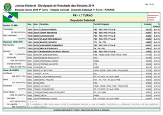Justiça Eleitoral - Divulgação de Resultado das Eleições 2014 Pág. 3 de 33 
Eleições Gerais 2014 1º Turno - Votação nominal - Deputado Estadual 1.º Turno - PARANÁ 
PR - 1.º TURNO Atualizado em 
05/10/2014 
Deputado Estadual 20:52:56 
Seções (25.090) 
Seq. Núm. Candidato Partido/Coligação Votação % 
Válidos 
Totalizadas *0047 20111 CLAUDIA PEREIRA PSC - PSC / PR / PT do B 29.379 0,51 % 
25.090 (100,00%) *0048 20410 COBRA REPORTER PSC - PSC / PR / PT do B 29.097 0,51 % 
Não Totalizadas *0049 20088 HUSSEIN BAKRI PSC - PSC / PR / PT do B 26.682 0,46 % 
0 (0,00%) *0050 20012 WILMAR REICHEMBACH PSC - PSC / PR / PT do B 25.452 0,44 % 
Eleitorado (7.861.171) *0051 54100 MARCIO PACHECO PPL - PV / PPL 24.855 0,43 % 
Não Apurado *0052 20120 ALEXANDRE GUIMARÃES PSC - PSC / PR / PT do B 24.357 0,42 % 
0 (0,00%) *0053 43123 RASCA RODRIGUES PV - PV / PPL 23.815 0,41 % 
Apurado *0054 20777 MISSIONÁRIO RICARDO ARRUDA PSC - PSC / PR / PT do B 23.592 0,41 % 
7.861.171 (100,00%) 0055 40140 WILSON QUINTEIRO PSB - PSDB / DEM / PSB / PROS / PHS 41.195 0,72 % 
Abstenção 0056 55555 RUBENS RECALCATTI PSD 40.358 0,70 % 
1.324.920 (16,85%) 0057 15000 STEPHANES JUNIOR PMDB 39.965 0,69 % 
Comparecimento 0058 23121 CRISTINA SILVESTRI PPS 38.926 0,68 % 
6.536.251 (83,15%) 0059 15156 KIELSE PMDB 38.318 0,67 % 
Votos (6.536.251) 0060 45000 LUIZ ACCORSI PSDB - PSDB / DEM / PSB / PROS / PHS 37.224 0,65 % 
em Branco 0061 17000 PO ROYAL PSL 35.626 0,62 % 
466.385 (7,14%) 0062 13455 ALISSON WANDSCHEER PT - PT / PDT / PC do B / PRB 34.945 0,61 % 
Nulos 0063 12500 MARLI PAULINO PDT - PT / PDT / PC do B / PRB 34.293 0,60 % 
313.269 (4,79%) 0064 55123 JURA PSD 33.892 0,59 % 
Pendentes 0065 45345 LUIZ HAULY PSDB - PSDB / DEM / PSB / PROS / PHS 31.802 0,55 % 
0 (0,00%) 0066 13166 ELTON WELTER PT - PT / PDT / PC do B / PRB 31.482 0,55 % 
Votos Válidos 0067 11789 ANTONIO CARLOS BELINATI PP - PP / PMN 28.542 0,50 % 
5.756.597 (88,07%) 0068 15999 CHEIDA PMDB 28.225 0,49 % 
Nominais 0069 13014 VANDERLEY ZIGER PT - PT / PDT / PC do B / PRB 28.064 0,49 % 
5.270.895 (91,56%) * Eleito 
de Legenda # O candidato não teve seus votos totalizados devido a sua situação jurídica, à situação jurídica do seu partido 
485.702 (8,44%) ou a falecimento. 
ELEIÇÕES GERAIS 2014 1º TURNO - RESULTADO SUJEITO A ALTERAÇÃO 
 