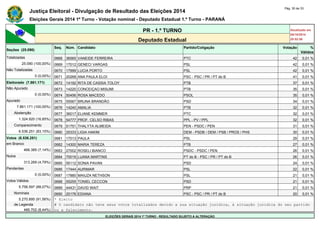 Justiça Eleitoral - Divulgação de Resultado das Eleições 2014 Pág. 30 de 33 
Eleições Gerais 2014 1º Turno - Votação nominal - Deputado Estadual 1.º Turno - PARANÁ 
PR - 1.º TURNO Atualizado em 
05/10/2014 
Deputado Estadual 20:52:56 
Seções (25.090) 
Seq. Núm. Candidato Partido/Coligação Votação % 
Válidos 
Totalizadas 0668 36565 VANEIDE FERREIRA PTC 42 0,01 % 
25.090 (100,00%) 0669 17012 GENECI VARGAS PSL 42 0,01 % 
Não Totalizadas 0670 17999 LUCIA PORTO PSL 42 0,01 % 
0 (0,00%) 0671 20268 ANA PAULA ELOI PSC - PSC / PR / PT do B 41 0,01 % 
Eleitorado (7.861.171) 0672 14192 RITA DE CASSIA TOLOY PTB 37 0,01 % 
Não Apurado 0673 14220 CONCEIÇAO MISUMI PTB 35 0,01 % 
0 (0,00%) 0674 50456 ROSA MACEDO PSOL 35 0,01 % 
Apurado 0675 55567 BRUNA BRANDÃO PSD 34 0,01 % 
7.861.171 (100,00%) 0676 14240 AMALIA PTB 32 0,01 % 
Abstenção 0677 36017 ELIANE KEMMER PTC 32 0,01 % 
1.324.920 (16,85%) 0678 54777 PROF. CELSO RIBAS PPL - PV / PPL 32 0,01 % 
Comparecimento 0679 51751 THALYTA ALMEIDA PEN - PSDC / PEN 31 0,01 % 
6.536.251 (83,15%) 0680 25333 LIGIA HAKIM DEM - PSDB / DEM / PSB / PROS / PHS 30 0,01 % 
Votos (6.536.251) 0681 17013 PAULA PSL 29 0,01 % 
em Branco 0682 14300 MARIA TEREZA PTB 27 0,01 % 
466.385 (7,14%) 0683 27002 ROSELI BIANCO PSDC - PSDC / PEN 26 0,01 % 
Nulos 0684 70019 LUANA MARTINS PT do B - PSC / PR / PT do B 26 0,01 % 
313.269 (4,79%) 0685 55112 SONIA PAVAN PSD 24 0,01 % 
Pendentes 0686 17444 AURIMAR PSL 22 0,01 % 
0 (0,00%) 0687 17880 MAIUZA NETHSON PSL 21 0,01 % 
Votos Válidos 0688 55255 TONIEL CECCON PSD 21 0,01 % 
5.756.597 (88,07%) 0689 44431 DAVID WAIT PRP 21 0,01 % 
Nominais 0690 20176 EDIANA PSC - PSC / PR / PT do B 20 0,01 % 
5.270.895 (91,56%) * Eleito 
de Legenda # O candidato não teve seus votos totalizados devido a sua situação jurídica, à situação jurídica do seu partido 
485.702 (8,44%) ou a falecimento. 
ELEIÇÕES GERAIS 2014 1º TURNO - RESULTADO SUJEITO A ALTERAÇÃO 
 