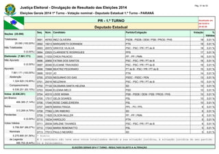 Justiça Eleitoral - Divulgação de Resultado das Eleições 2014 Pág. 31 de 33 
Eleições Gerais 2014 1º Turno - Votação nominal - Deputado Estadual 1.º Turno - PARANÁ 
PR - 1.º TURNO Atualizado em 
05/10/2014 
Deputado Estadual 20:52:56 
Seções (25.090) 
Seq. Núm. Candidato Partido/Coligação Votação % 
Válidos 
Totalizadas 0691 45763 INEZ OLIVEIRA PSDB - PSDB / DEM / PSB / PROS / PHS 18 0,01 % 
25.090 (100,00%) 0692 19013 MARGARETH DORANEM PTN 18 0,01 % 
Não Totalizadas 0693 20572 GRAYCE VILALVA PSC - PSC / PR / PT do B 18 0,01 % 
0 (0,00%) 0694 23523 CLARISDETE RODRIGUES PPS 17 0,01 % 
Eleitorado (7.861.171) 0695 11033 CHICA PALACIO PP - PP / PMN 16 0,01 % 
Não Apurado 0696 20850 FATIMA DOS SANTOS PSC - PSC / PR / PT do B 16 0,01 % 
0 (0,00%) 0697 20340 ELICIANE TRAVASSO PSC - PSC / PR / PT do B 16 0,01 % 
Apurado 0698 70666 BEATRIZ PEGORARO PT do B - PSC / PR / PT do B 15 0,01 % 
7.861.171 (100,00%) 0699 19101 JO PTN 14 0,01 % 
Abstenção 0700 27333 NEGUINHO DO GAS PSDC - PSDC / PEN 13 0,01 % 
1.324.920 (16,85%) 0701 20016 NEUZINHA PSC - PSC / PR / PT do B 10 0,01 % 
Comparecimento 0702 77122 GILSSARA SANTA HELENA SD 10 0,01 % 
6.536.251 (83,15%) 0703 55246 ELIZANA MELO PSD 10 0,01 % 
Votos (6.536.251) 0704 40310 LEIDE MISMA PSB - PSDB / DEM / PSB / PROS / PHS 10 0,01 % 
em Branco 0705 17517 GELSI SOARES PSL 10 0,01 % 
466.385 (7,14%) 0706 17040 ROSE CABELEIREIRA PSL 10 0,01 % 
Nulos 0707 54678 MARIA FRAGA PPL - PV / PPL 6 0,01 % 
313.269 (4,79%) 0708 77562 LORI RIBEIRO SD 6 0,01 % 
Pendentes 0709 11625 OILSON MULLER PP - PP / PMN 6 0,01 % 
0 (0,00%) 0710 19234 HAROLDO PTN 6 0,01 % 
Votos Válidos 0711 20034 SIRLENE TAVARES PSC - PSC / PR / PT do B 6 0,01 % 
5.756.597 (88,07%) 0712 17243 MARIA REMONATTO PSL 5 0,01 % 
Nominais 0713 77013 PAULO NEGRÃO SD 5 0,01 % 
5.270.895 (91,56%) * Eleito 
de Legenda # O candidato não teve seus votos totalizados devido a sua situação jurídica, à situação jurídica do seu partido 
485.702 (8,44%) ou a falecimento. 
ELEIÇÕES GERAIS 2014 1º TURNO - RESULTADO SUJEITO A ALTERAÇÃO 
 