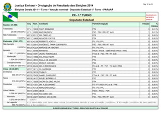 Justiça Eleitoral - Divulgação de Resultado das Eleições 2014 Pág. 32 de 33 
Eleições Gerais 2014 1º Turno - Votação nominal - Deputado Estadual 1.º Turno - PARANÁ 
PR - 1.º TURNO Atualizado em 
05/10/2014 
Deputado Estadual 20:52:56 
Seções (25.090) 
Seq. Núm. Candidato Partido/Coligação Votação % 
Válidos 
Totalizadas 0714 19036 THATI BANNACH PTN 3 0,01 % 
25.090 (100,00%) 0715 20059 MARI QUEIROZ PSC - PSC / PR / PT do B 1 0,01 % 
Não Totalizadas #0716 23112 RUI CAPELAO PPS 0 0,00 % 
0 (0,00%) #0717 19800 ALGACIR PORTES PTN 0 0,00 % 
Eleitorado (7.861.171) #0718 43190 ROBERTO ACIOLLI PV - PV / PPL 0 0,00 % 
Não Apurado #0719 20010 SARGENTO TANIA GUERREIRO PSC - PSC / PR / PT do B 0 0,00 % 
0 (0,00%) #0720 43234 MARCOS DA VIDOFER PV - PV / PPL 0 0,00 % 
Apurado #0721 90789 MANINHO PROS - PSDB / DEM / PSB / PROS / PHS 0 0,00 % 
7.861.171 (100,00%) #0722 70041 LAURO RODRIGUES PT do B - PSC / PR / PT do B 0 0,00 % 
Abstenção #0723 19666 SOLANGE VIEIRA PTN 0 0,00 % 
1.324.920 (16,85%) #0724 36777 PAULO DE MACEDO PTC 0 0,00 % 
Comparecimento #0725 55444 MOACIR GUEDES PSD 0 0,00 % 
6.536.251 (83,15%) #0726 65400 CELIO RODRIGUES PC do B - PT / PDT / PC do B / PRB 0 0,00 % 
Votos (6.536.251) #0727 36114 NIL BARBOSA PTC 0 0,00 % 
em Branco #0728 36376 TIVINHO PTC 0 0,00 % 
466.385 (7,14%) #0729 70456 DANIEL CABELUDO PT do B - PSC / PR / PT do B 0 0,00 % 
Nulos #0730 36177 SIRLEY BITARELLO PTC 0 0,00 % 
313.269 (4,79%) #0731 19200 OSCAR DA ONG ANJOS PTN 0 0,00 % 
Pendentes #0732 13031 DR. ALECSANDRO PT - PT / PDT / PC do B / PRB 0 0,00 % 
0 (0,00%) #0733 43138 MARLI DO IGUAÇU PV - PV / PPL 0 0,00 % 
Votos Válidos #0734 27654 LEIDE PSDC - PSDC / PEN 0 0,00 % 
5.756.597 (88,07%) #0735 36200 PALOMBO GAS PTC 0 0,00 % 
Nominais #0736 20277 MARCIO DAS ILHAS PSC - PSC / PR / PT do B 0 0,00 % 
5.270.895 (91,56%) * Eleito 
de Legenda # O candidato não teve seus votos totalizados devido a sua situação jurídica, à situação jurídica do seu partido 
485.702 (8,44%) ou a falecimento. 
ELEIÇÕES GERAIS 2014 1º TURNO - RESULTADO SUJEITO A ALTERAÇÃO 
 