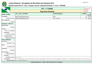 Justiça Eleitoral - Divulgação de Resultado das Eleições 2014 Pág. 33 de 33 
Eleições Gerais 2014 1º Turno - Votação nominal - Deputado Estadual 1.º Turno - PARANÁ 
PR - 1.º TURNO Atualizado em 
05/10/2014 
Deputado Estadual 20:52:56 
Seções (25.090) 
Seq. Núm. Candidato Partido/Coligação Votação % 
Válidos 
Totalizadas #0737 23823 ANA MATOS PPS 0 0,00 % 
25.090 (100,00%) #0738 43198 MARI DO PV PV - PV / PPL 0 0,00 % 
Não Totalizadas - - - - - - 
0 (0,00%) - - - - - - 
Eleitorado (7.861.171) - - - - - - 
Não Apurado - - - - - - 
0 (0,00%) - - - - - - 
Apurado - - - - - - 
7.861.171 (100,00%) - - - - - - 
Abstenção - - - - - - 
1.324.920 (16,85%) - - - - - - 
Comparecimento - - - - - - 
6.536.251 (83,15%) - - - - - - 
Votos (6.536.251) - - - - - - 
em Branco - - - - - - 
466.385 (7,14%) - - - - - - 
Nulos - - - - - - 
313.269 (4,79%) - - - - - - 
Pendentes - - - - - - 
0 (0,00%) - - - - - - 
Votos Válidos - - - - - - 
5.756.597 (88,07%) - - - - - - 
Nominais - - - - - - 
5.270.895 (91,56%) * Eleito 
de Legenda # O candidato não teve seus votos totalizados devido a sua situação jurídica, à situação jurídica do seu partido 
485.702 (8,44%) ou a falecimento. 
ELEIÇÕES GERAIS 2014 1º TURNO - RESULTADO SUJEITO A ALTERAÇÃO 
