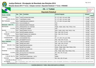 Justiça Eleitoral - Divulgação de Resultado das Eleições 2014 Pág. 4 de 33 
Eleições Gerais 2014 1º Turno - Votação nominal - Deputado Estadual 1.º Turno - PARANÁ 
PR - 1.º TURNO Atualizado em 
05/10/2014 
Deputado Estadual 20:52:56 
Seções (25.090) 
Seq. Núm. Candidato Partido/Coligação Votação % 
Válidos 
Totalizadas 0070 13233 LUCIANA RAFAGNIN PT - PT / PDT / PC do B / PRB 27.950 0,49 % 
25.090 (100,00%) 0071 13300 MÁRIO VERRI PT - PT / PDT / PC do B / PRB 27.505 0,48 % 
Não Totalizadas 0072 13000 ARILSON CHIORATO PT - PT / PDT / PC do B / PRB 27.299 0,47 % 
0 (0,00%) 0073 14014 VERMELHO PTB 26.263 0,46 % 
Eleitorado (7.861.171) 0074 55222 EDUARDO PASQUINI PSD 24.908 0,43 % 
Não Apurado 0075 45555 SERGIO DO CRISTMA PSDB - PSDB / DEM / PSB / PROS / PHS 24.459 0,42 % 
0 (0,00%) 0076 14043 ZÉ DO CARMO PTB 24.261 0,42 % 
Apurado 0077 25625 SABINO PICOLO DEM - PSDB / DEM / PSB / PROS / PHS 23.296 0,40 % 
7.861.171 (100,00%) 0078 20720 EVANDRO ARAÚJO PSC - PSC / PR / PT do B 23.233 0,40 % 
Abstenção 0079 20020 TONINHO DA FARMÁCIA PSC - PSC / PR / PT do B 22.929 0,40 % 
1.324.920 (16,85%) 0080 77555 PAULO RENATO SD 21.373 0,37 % 
Comparecimento 0081 13015 ANDRÉ PIOLI PT - PT / PDT / PC do B / PRB 21.003 0,36 % 
6.536.251 (83,15%) 0082 20158 BERTO SILVA PSC - PSC / PR / PT do B 20.544 0,36 % 
Votos (6.536.251) 0083 12800 DR MARCIO PDT - PT / PDT / PC do B / PRB 20.508 0,36 % 
em Branco 0084 20789 LUÍS CORTI PSC - PSC / PR / PT do B 20.495 0,36 % 
466.385 (7,14%) 0085 22000 SANTIN ROVEDA PR - PSC / PR / PT do B 19.725 0,34 % 
Nulos 0086 90156 TICO KUZMA PROS - PSDB / DEM / PSB / PROS / PHS 19.154 0,33 % 
313.269 (4,79%) 0087 27000 ALINE SLEUTJES PSDC - PSDC / PEN 19.059 0,33 % 
Pendentes 0088 40041 RUI HARA PSB - PSDB / DEM / PSB / PROS / PHS 19.039 0,33 % 
0 (0,00%) 0089 22123 CHICO DA PRINCESA PR - PSC / PR / PT do B 18.287 0,32 % 
Votos Válidos 0090 55456 DR ZECA PSD 18.230 0,32 % 
5.756.597 (88,07%) 0091 15107 CAITO QUINTANA - CAITO PMDB 18.225 0,32 % 
Nominais 0092 22100 HEMERSON YOKOTA PR - PSC / PR / PT do B 18.214 0,32 % 
5.270.895 (91,56%) * Eleito 
de Legenda # O candidato não teve seus votos totalizados devido a sua situação jurídica, à situação jurídica do seu partido 
485.702 (8,44%) ou a falecimento. 
ELEIÇÕES GERAIS 2014 1º TURNO - RESULTADO SUJEITO A ALTERAÇÃO 
 