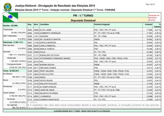 Justiça Eleitoral - Divulgação de Resultado das Eleições 2014 Pág. 5 de 33 
Eleições Gerais 2014 1º Turno - Votação nominal - Deputado Estadual 1.º Turno - PARANÁ 
PR - 1.º TURNO Atualizado em 
05/10/2014 
Deputado Estadual 20:52:56 
Seções (25.090) 
Seq. Núm. Candidato Partido/Coligação Votação % 
Válidos 
Totalizadas 0093 20820 ELCIO JAIME PSC - PSC / PR / PT do B 17.968 0,31 % 
25.090 (100,00%) 0094 13333 HUMBERTO HENRIQUE PT - PT / PDT / PC do B / PRB 17.367 0,30 % 
Não Totalizadas 0095 11011 GESSANI PP - PP / PMN 16.938 0,29 % 
0 (0,00%) 0096 15234 DR. GILBERTO MARTIN PMDB 16.842 0,29 % 
Eleitorado (7.861.171) 0097 17100 DIRCEU MOREIRA PSL 16.842 0,29 % 
Não Apurado 0098 20007 CARLA PIMENTEL PSC - PSC / PR / PT do B 16.484 0,29 % 
0 (0,00%) 0099 55789 MARLA TURECK PSD 16.395 0,28 % 
Apurado 0100 43000 VIOLA PV - PV / PPL 16.380 0,28 % 
7.861.171 (100,00%) 0101 11111 RONALDÃO DO POVO PP - PP / PMN 16.332 0,28 % 
Abstenção 0102 31001 VETERINARIO FERNANDO IBANEZ PHS - PSDB / DEM / PSB / PROS / PHS 15.679 0,27 % 
1.324.920 (16,85%) 0103 20110 VAL PSC - PSC / PR / PT do B 15.576 0,27 % 
Comparecimento 0104 15007 NOEMIA ROCHA PMDB 15.357 0,27 % 
6.536.251 (83,15%) 0105 55111 EMILIANO GOMES PSD 15.013 0,26 % 
Votos (6.536.251) 0106 45021 PROF GALDINO PSDB - PSDB / DEM / PSB / PROS / PHS 14.574 0,25 % 
em Branco 0107 45222 CHICO ELETRO PSDB - PSDB / DEM / PSB / PROS / PHS 14.400 0,25 % 
466.385 (7,14%) 0108 13444 ANICE PT - PT / PDT / PC do B / PRB 13.829 0,24 % 
Nulos 0109 23000 DIOGO BUSSE PPS 13.810 0,24 % 
313.269 (4,79%) 0110 15123 WALDYR PUGLIESI PMDB 13.706 0,24 % 
Pendentes 0111 20100 ALTAMIR SANSON PSC - PSC / PR / PT do B 13.576 0,24 % 
0 (0,00%) 0112 13800 LENIR DE ASSIS PT - PT / PDT / PC do B / PRB 13.425 0,23 % 
Votos Válidos 0113 19000 MAURICIO RIVABEM PTN 12.744 0,22 % 
5.756.597 (88,07%) 0114 20001 J CAMARGO PSC - PSC / PR / PT do B 12.688 0,22 % 
Nominais 0115 43333 HOMERO MARCHESE PV - PV / PPL 12.658 0,22 % 
5.270.895 (91,56%) * Eleito 
de Legenda # O candidato não teve seus votos totalizados devido a sua situação jurídica, à situação jurídica do seu partido 
485.702 (8,44%) ou a falecimento. 
ELEIÇÕES GERAIS 2014 1º TURNO - RESULTADO SUJEITO A ALTERAÇÃO 
 