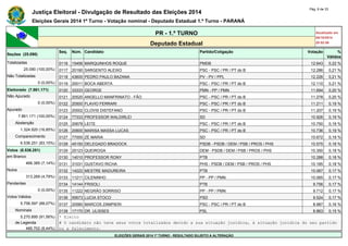 Justiça Eleitoral - Divulgação de Resultado das Eleições 2014 Pág. 6 de 33 
Eleições Gerais 2014 1º Turno - Votação nominal - Deputado Estadual 1.º Turno - PARANÁ 
PR - 1.º TURNO Atualizado em 
05/10/2014 
Deputado Estadual 20:52:56 
Seções (25.090) 
Seq. Núm. Candidato Partido/Coligação Votação % 
Válidos 
Totalizadas 0116 15456 MARQUINHOS ROQUE PMDB 12.643 0,22 % 
25.090 (100,00%) 0117 20190 SARGENTO ALEIXO PSC - PSC / PR / PT do B 12.286 0,21 % 
Não Totalizadas 0118 43600 PEDRO PAULO BAZANA PV - PV / PPL 12.226 0,21 % 
0 (0,00%) 0119 20011 BOCA ABERTA PSC - PSC / PR / PT do B 12.110 0,21 % 
Eleitorado (7.861.171) 0120 33333 GEORGE PMN - PP / PMN 11.694 0,20 % 
Não Apurado 0121 20520 ANGELLO MANFRINATO - FÃO PSC - PSC / PR / PT do B 11.278 0,20 % 
0 (0,00%) 0122 20500 FLAVIO FERRARI PSC - PSC / PR / PT do B 11.211 0,19 % 
Apurado 0123 20002 CLOVIS DISTEFANO PSC - PSC / PR / PT do B 11.207 0,19 % 
7.861.171 (100,00%) 0124 77333 PROFESSOR WALDIRLEI SD 10.926 0,19 % 
Abstenção 0125 20678 LEITE PSC - PSC / PR / PT do B 10.750 0,19 % 
1.324.920 (16,85%) 0126 20600 MARISA MASSA LUCAS PSC - PSC / PR / PT do B 10.736 0,19 % 
Comparecimento 0127 77000 ZÉ MARIA SD 10.672 0,19 % 
6.536.251 (83,15%) 0128 45150 DELEGADO BRADOCK PSDB - PSDB / DEM / PSB / PROS / PHS 10.575 0,18 % 
Votos (6.536.251) 0129 25123 QUEIROGA DEM - PSDB / DEM / PSB / PROS / PHS 10.350 0,18 % 
em Branco 0130 14010 PROFESSOR RONY PTB 10.288 0,18 % 
466.385 (7,14%) 0131 31031 GUSTAVO RICHA PHS - PSDB / DEM / PSB / PROS / PHS 10.185 0,18 % 
Nulos 0132 14222 MESTRE MADUREIRA PTB 10.067 0,17 % 
313.269 (4,79%) 0133 11211 CILENINHO PP - PP / PMN 10.065 0,17 % 
Pendentes 0134 14144 FRISOLI PTB 9.756 0,17 % 
0 (0,00%) 0135 11222 NEGRÃO SORRISO PP - PP / PMN 9.712 0,17 % 
Votos Válidos 0136 55673 LUCIA STOCO PSD 9.524 0,17 % 
5.756.597 (88,07%) 0137 20580 MARCOS ZAMPIERI PSC - PSC / PR / PT do B 8.987 0,16 % 
Nominais 0138 17170 DR. ULISSES PSL 8.863 0,15 % 
5.270.895 (91,56%) * Eleito 
de Legenda # O candidato não teve seus votos totalizados devido a sua situação jurídica, à situação jurídica do seu partido 
485.702 (8,44%) ou a falecimento. 
ELEIÇÕES GERAIS 2014 1º TURNO - RESULTADO SUJEITO A ALTERAÇÃO 
 