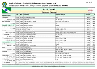 Justiça Eleitoral - Divulgação de Resultado das Eleições 2014 Pág. 7 de 33 
Eleições Gerais 2014 1º Turno - Votação nominal - Deputado Estadual 1.º Turno - PARANÁ 
PR - 1.º TURNO Atualizado em 
05/10/2014 
Deputado Estadual 20:52:56 
Seções (25.090) 
Seq. Núm. Candidato Partido/Coligação Votação % 
Válidos 
Totalizadas 0139 55100 PASTOR DÃ CORTEZ PSD 8.581 0,15 % 
25.090 (100,00%) 0140 43733 DR MAICOL PV - PV / PPL 8.473 0,15 % 
Não Totalizadas 0141 20620 JUNIOR SANTOS ROSA PSC - PSC / PR / PT do B 8.250 0,14 % 
0 (0,00%) 0142 77889 FENEMÊ SD 8.159 0,14 % 
Eleitorado (7.861.171) 0143 15014 MAURICIO FADEL PMDB 8.151 0,14 % 
Não Apurado 0144 19300 ADRIANA COCCI PTN 8.081 0,14 % 
0 (0,00%) 0145 27123 CHICARELLI PSDC - PSDC / PEN 8.001 0,14 % 
Apurado 0146 43943 PROFESSOR JOBA PV - PV / PPL 7.973 0,14 % 
7.861.171 (100,00%) 0147 45245 OMAR SABBAG FILHO PSDB - PSDB / DEM / PSB / PROS / PHS 7.963 0,14 % 
Abstenção 0148 43043 RENALDO RODRIGUES PV - PV / PPL 7.935 0,14 % 
1.324.920 (16,85%) 0149 15789 WILLIAM - MACHADO PMDB 7.880 0,14 % 
Comparecimento 0150 27127 SIDNEI TREVIZAN PSDC - PSDC / PEN 7.804 0,14 % 
6.536.251 (83,15%) 0151 27970 CACÁ PEREIRA PSDC - PSDC / PEN 7.746 0,13 % 
Votos (6.536.251) 0152 43555 HUGO FURRIER PV - PV / PPL 7.613 0,13 % 
em Branco 0153 15369 SABINE PMDB 7.445 0,13 % 
466.385 (7,14%) 0154 77369 FERNANDA DO NELSÃO SD 7.437 0,13 % 
Nulos 0155 43780 MARCIO ROSA PV - PV / PPL 7.433 0,13 % 
313.269 (4,79%) 0156 12456 ROSE CAVALLI PDT - PT / PDT / PC do B / PRB 7.358 0,13 % 
Pendentes 0157 11333 TITO SANTINI PP - PP / PMN 7.158 0,12 % 
0 (0,00%) 0158 20300 OSMAR LOPES PSC - PSC / PR / PT do B 7.131 0,12 % 
Votos Válidos 0159 13613 PROFESSORA JOSETE PT - PT / PDT / PC do B / PRB 6.908 0,12 % 
5.756.597 (88,07%) 0160 13456 PROFESSORA MICHELI PT - PT / PDT / PC do B / PRB 6.871 0,12 % 
Nominais 0161 14777 MAURO BERTOLI PTB 6.846 0,12 % 
5.270.895 (91,56%) * Eleito 
de Legenda # O candidato não teve seus votos totalizados devido a sua situação jurídica, à situação jurídica do seu partido 
485.702 (8,44%) ou a falecimento. 
ELEIÇÕES GERAIS 2014 1º TURNO - RESULTADO SUJEITO A ALTERAÇÃO 
 