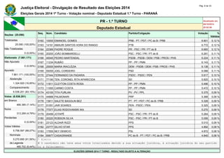Justiça Eleitoral - Divulgação de Resultado das Eleições 2014 Pág. 8 de 33 
Eleições Gerais 2014 1º Turno - Votação nominal - Deputado Estadual 1.º Turno - PARANÁ 
PR - 1.º TURNO Atualizado em 
05/10/2014 
Deputado Estadual 20:52:56 
Seções (25.090) 
Seq. Núm. Candidato Partido/Coligação Votação % 
Válidos 
Totalizadas 0162 10000 EMANOEL GOMES PRB - PT / PDT / PC do B / PRB 6.801 0,12 % 
25.090 (100,00%) 0163 14191 AMAURI SANTOS HORA DO RANGO PTB 6.772 0,12 % 
Não Totalizadas 0164 22369 PADRE ROQUE PR - PSC / PR / PT do B 6.660 0,12 % 
0 (0,00%) 0165 20200 JOÃO BOMBARDELLI PSC - PSC / PR / PT do B 6.291 0,11 % 
Eleitorado (7.861.171) 0166 45045 PEDRO MARTENDAL PSDB - PSDB / DEM / PSB / PROS / PHS 6.224 0,11 % 
Não Apurado 0167 11234 RUBÃO PP - PP / PMN 6.143 0,11 % 
0 (0,00%) 0168 25555 MARIA IRACLÉZIA DEM - PSDB / DEM / PSB / PROS / PHS 6.138 0,11 % 
Apurado 0169 55055 JOEL CORDEIRO PSD 6.088 0,11 % 
7.861.171 (100,00%) 0170 27444 FERNANDO DA PADARIA PSDC - PSDC / PEN 5.917 0,10 % 
Abstenção 0171 77190 TEN. CORONEL RITA APARECIDA SD 5.820 0,10 % 
1.324.920 (16,85%) 0172 11811 CLEYTON COSTA ROSA PP - PP / PMN 5.496 0,10 % 
Comparecimento 0173 11000 CARMO COSTA PP - PP / PMN 5.472 0,10 % 
6.536.251 (83,15%) 0174 43100 TITA FURLAN PV - PV / PPL 5.375 0,09 % 
Votos (6.536.251) 0175 44888 PALMONARI PRP 5.368 0,09 % 
em Branco 0176 13611 SALETE BAGOLIN BEZ PT - PT / PDT / PC do B / PRB 5.328 0,09 % 
466.385 (7,14%) 0177 51051 JAIR SOARES PEN - PSDC / PEN 5.325 0,09 % 
Nulos 0178 77077 ELIAS RODOVANSKI IKA SD 5.270 0,09 % 
313.269 (4,79%) 0179 20456 JOTAPÊ PSC - PSC / PR / PT do B 5.264 0,09 % 
Pendentes 0180 20220 ROBSON SILVA PSC - PSC / PR / PT do B 5.056 0,09 % 
0 (0,00%) 0181 23123 ALDAIR RIZZI PPS 5.010 0,09 % 
Votos Válidos 0182 23777 SILVIO STAR PPS 4.892 0,08 % 
5.756.597 (88,07%) 0183 17555 NEY DEMICIO PSL 4.872 0,08 % 
Nominais 0184 65677 CASAGRANDE PC do B - PT / PDT / PC do B / PRB 4.840 0,08 % 
5.270.895 (91,56%) * Eleito 
de Legenda # O candidato não teve seus votos totalizados devido a sua situação jurídica, à situação jurídica do seu partido 
485.702 (8,44%) ou a falecimento. 
ELEIÇÕES GERAIS 2014 1º TURNO - RESULTADO SUJEITO A ALTERAÇÃO 
 