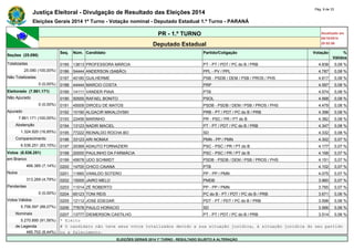 Justiça Eleitoral - Divulgação de Resultado das Eleições 2014 Pág. 9 de 33 
Eleições Gerais 2014 1º Turno - Votação nominal - Deputado Estadual 1.º Turno - PARANÁ 
PR - 1.º TURNO Atualizado em 
05/10/2014 
Deputado Estadual 20:52:56 
Seções (25.090) 
Seq. Núm. Candidato Partido/Coligação Votação % 
Válidos 
Totalizadas 0185 13813 PROFESSORA MÁRCIA PT - PT / PDT / PC do B / PRB 4.838 0,08 % 
25.090 (100,00%) 0186 54444 ANDERSON (SABÃO) PPL - PV / PPL 4.787 0,08 % 
Não Totalizadas 0187 40180 GUILHERME PSB - PSDB / DEM / PSB / PROS / PHS 4.617 0,08 % 
0 (0,00%) 0188 44444 MARCIO COSTA PRP 4.597 0,08 % 
Eleitorado (7.861.171) 0189 14111 VANDER PIAIA PTB 4.574 0,08 % 
Não Apurado 0190 50555 RAFAEL BONITO PSOL 4.568 0,08 % 
0 (0,00%) 0191 45009 DIRCEU DE MATOS PSDB - PSDB / DEM / PSB / PROS / PHS 4.479 0,08 % 
Apurado 0192 10190 ALGACIR MIKALOVSKI PRB - PT / PDT / PC do B / PRB 4.398 0,08 % 
7.861.171 (100,00%) 0193 22456 MARINHO PR - PSC / PR / PT do B 4.382 0,08 % 
Abstenção 0194 13123 NADIR MACIEL PT - PT / PDT / PC do B / PRB 4.347 0,08 % 
1.324.920 (16,85%) 0195 77222 REINALDO ROCHA BO SD 4.332 0,08 % 
Comparecimento 0196 33123 ARI NOMAX PMN - PP / PMN 4.302 0,07 % 
6.536.251 (83,15%) 0197 20369 ADAUTO FORNAZIERI PSC - PSC / PR / PT do B 4.177 0,07 % 
Votos (6.536.251) 0198 20000 PAULINHO DA FARMÁCIA PSC - PSC / PR / PT do B 4.168 0,07 % 
em Branco 0199 45678 UDO SCHMIDT PSDB - PSDB / DEM / PSB / PROS / PHS 4.151 0,07 % 
466.385 (7,14%) 0200 14700 CHICO CAIANA PTB 4.102 0,07 % 
Nulos 0201 11660 VANILDO SOTERO PP - PP / PMN 4.075 0,07 % 
313.269 (4,79%) 0202 15005 JAIRO MELO PMDB 3.960 0,07 % 
Pendentes 0203 11014 ZÉ ROBERTO PP - PP / PMN 3.765 0,07 % 
0 (0,00%) 0204 65123 TONI REIS PC do B - PT / PDT / PC do B / PRB 3.671 0,06 % 
Votos Válidos 0205 12112 JOSE EDEGAR PDT - PT / PDT / PC do B / PRB 3.598 0,06 % 
5.756.597 (88,07%) 0206 77678 PAULO HORACIO SD 3.566 0,06 % 
Nominais 0207 13777 DIEMERSON CASTILHO PT - PT / PDT / PC do B / PRB 3.514 0,06 % 
5.270.895 (91,56%) * Eleito 
de Legenda # O candidato não teve seus votos totalizados devido a sua situação jurídica, à situação jurídica do seu partido 
485.702 (8,44%) ou a falecimento. 
ELEIÇÕES GERAIS 2014 1º TURNO - RESULTADO SUJEITO A ALTERAÇÃO 
 