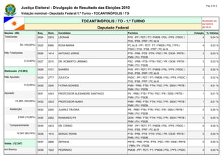 Pág. 2 de 2
              Justiça Eleitoral - Divulgação de Resultado das Eleições 2010
              Votação nominal - Deputado Federal 1.º Turno - TOCANTINÓPOLIS / TO

                                                            TOCANTINÓPOLIS / TO - 1.º TURNO                                                Atualizado em
                                                                                                                                           03/10/2010
                                                                    Deputado Federal                                                       20:19:10

Seções (55)                   Seq.   Núm.   Candidato                              Partidos                                           Votação   % Válidos
Totalizadas                   0024   2333   LEONAM                                 PPS - PP / PDT / PT / PMDB / PSL / PPS / PSDC /         5        0,04 %
                                                                                   PHS / PSB / PRP / PC do B
              55 (100,00%)    0025   6565   ROSA MARIA                             PC do B - PP / PDT / PT / PMDB / PSL / PPS /            4        0,03 %
                                                                                   PSDC / PHS / PSB / PRP / PC do B
Não Totalizadas               0026   1414   ANTONIO JORGE                          PTB - PRB / PTB / PTN / PSC / PR / DEM / PRTB /         3        0,03 %
                                                                                   PMN / PV / PSDB
                  0 (0,00%)   0027   2010   DR. ROBERTO URBANO                     PSC - PRB / PTB / PTN / PSC / PR / DEM / PRTB /         3        0,03 %
                                                                                   PMN / PV / PSDB
                              0028   3131   SANSÃO                                 PHS - PP / PDT / PT / PMDB / PSL / PPS / PSDC /         2        0,02 %
Eleitorado (15.293)
                                                                                   PHS / PSB / PRP / PC do B
Não Apurado                   0029   2777   ZULEICA                                PSDC - PP / PDT / PT / PMDB / PSL / PPS / PSDC /        2        0,02 %
                                                                                   PHS / PSB / PRP / PC do B
                  0 (0,00%)   0030   3345   FATIMA SOARES                          PMN - PRB / PTB / PTN / PSC / PR / DEM / PRTB /         1        0,01 %
                                                                                   PMN / PV / PSDB
Apurado                       0031   4343   PROFESSOR ALEXANDRE SANTIAGO           PV - PRB / PTB / PTN / PSC / PR / DEM / PRTB /          1        0,01 %
                                                                                   PMN / PV / PSDB
          15.293 (100,00%)    0032   3333   PROFESSOR NUBIO                        PMN - PRB / PTB / PTN / PSC / PR / DEM / PRTB /         1        0,01 %
                                                                                   PMN / PV / PSDB
    Abstenção                 0033   2200   JUAREZ TÁVORA                          PR - PRB / PTB / PTN / PSC / PR / DEM / PRTB /          0        0,00 %
                                                                                   PMN / PV / PSDB
            2.946 (19,26%)    0034   2552   RAIMUNDO PX                            DEM - PRB / PTB / PTN / PSC / PR / DEM / PRTB /         0        0,00 %
                                                                                   PMN / PV / PSDB
    Comparecimento            0035   4433   DR. CIRINO                             PRP - PP / PDT / PT / PMDB / PSL / PPS / PSDC /         0        0,00 %
                                                                                   PHS / PSB / PRP / PC do B
           12.347 (80,74%)    0036   1410   SÉRGIO PERIN                           PTB - PRB / PTB / PTN / PSC / PR / DEM / PRTB /         0        0,00 %
                                                                                   PMN / PV / PSDB
                              0037   2888   ZEFINHA                                PRTB - PRB / PTB / PTN / PSC / PR / DEM / PRTB          0        0,00 %
Votos (12.347)
                                                                                   / PMN / PV / PSDB
em Branco                     0038   1522   PEDRINHO                               PMDB - PP / PDT / PT / PMDB / PSL / PPS / PSDC          0        0,00 %
 