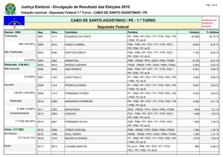 Pág. 1 de 8
               Justiça Eleitoral - Divulgação de Resultado das Eleições 2010
               Votação nominal - Deputado Federal 1.º Turno - CABO DE SANTO AGOSTINHO / PE

                                                CABO DE SANTO AGOSTINHO / PE - 1.º TURNO                                             Atualizado em
                                                                                                                                     03/10/2010
                                                                Deputado Federal                                                     23:00:55

Seções (386)                  Seq.   Núm.   Candidato                          Partidos                                    Votação      % Válidos
Totalizadas                   0001   1111   EDUARDO DA FONTE                   PP - PRB / PP / PDT / PT / PTB / PSC / PR    25.983         25,15 %
                                                                               / PSB / PC do B
            386 (100,00%)     0002   4010   DANILO CABRAL                      PSB - PRB / PP / PDT / PT / PTB / PSC /       9.003          8,72 %
                                                                               PR / PSB / PC do B
Não Totalizadas               0003   4050   PASTOR EURICO                      PSB - PRB / PP / PDT / PT / PTB / PSC /       7.152          6,92 %
                                                                               PR / PSB / PC do B
                  0 (0,00%)   0004   3322   ARIMATEIA                          PMN - PMDB / PPS / DEM / PMN / PSDB           6.730          6,51 %
Eleitorado (139.461)          0005   4510   SERGIO GUERRA                      PSDB - PMDB / PPS / DEM / PMN / PSDB          5.402          5,23 %
Não Apurado                   0006   4040   ANA ARRAES                         PSB - PRB / PP / PDT / PT / PTB / PSC /       5.061          4,90 %
                                                                               PR / PSB / PC do B
                  0 (0,00%)   0007   1333   JOAO PAULO                         PT - PRB / PP / PDT / PT / PTB / PSC / PR     3.930          3,80 %
                                                                               / PSB / PC do B
Apurado                       0008   1314   PEDRO EUGENIO                      PT - PRB / PP / PDT / PT / PTB / PSC / PR     3.547          3,43 %
                                                                               / PSB / PC do B
        139.461 (100,00%)     0009   1313   FERNANDO FERRO                     PT - PRB / PP / PDT / PT / PTB / PSC / PR     3.023          2,93 %
                                                                               / PSB / PC do B
    Abstenção                 0010   2266   ANDERSON FERREIRA                  PR - PRB / PP / PDT / PT / PTB / PSC / PR     2.492          2,41 %
                                                                               / PSB / PC do B
           21.869 (15,68%)    0011   2525   MENDONÇA                           DEM - PMDB / PPS / DEM / PMN / PSDB           1.968          1,91 %
    Comparecimento            0012   2020   CADOCA                             PSC - PRB / PP / PDT / PT / PTB / PSC /       1.549          1,50 %
                                                                               PR / PSB / PC do B
          117.592 (84,32%)    0013   4001   FERNANDO FILHO                     PSB - PRB / PP / PDT / PT / PTB / PSC /       1.403          1,36 %
                                                                               PR / PSB / PC do B
Votos (117.592)               0014   3345   TONHO DOIS MIL                     PMN - PMDB / PPS / DEM / PMN / PSDB           1.384          1,34 %
em Branco                     0015   1599   RAUL HENRY                         PMDB - PMDB / PPS / DEM / PMN / PSDB          1.356          1,31 %
            10.716 (9,11%)    0016   1310   MAURICIO RANDS                     PT - PRB / PP / PDT / PT / PTB / PSC / PR     1.076          1,04 %
                                                                               / PSB / PC do B
Nulos                         0017   6513   LUCIANA SANTOS                     PC do B - PRB / PP / PDT / PT / PTB /          994           0,96 %
                                                                               PSC / PR / PSB / PC do B
 