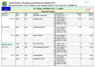 Justiça Eleitoral - Divulgação de Resultado das Eleições 2014 Pág. 1 de 7 
Eleições Gerais 2014 1º Turno - Votação nominal - Deputado Federal 1.º Turno - Zona 0107 - AFRÂNIO / PE 
107.ª ZONA - AFRÂNIO / PE - 1.º TURNO Atualizado em 
05/10/2014 
Deputado Federal 23:18:29 
Seções (41) Seq. Núm. Candidato Partido/Coligação Votação % Válidos 
Totalizadas *0001 1444 ADALBERTO CAVALCANTI PTB - PTB / PT / PSC / 
PDT / PRB / PT do B 
7.374 60,71 % 
41 (100,00%) *0002 4001 FERNANDO FILHO PSB - PSB / PMDB / PC 
do B / PV / PR / PSD / 
PPS / PSDB / SD / PPL / 
DEM / PROS / PP / PEN / 
PTC 
2.120 17,45 % 
Não Totalizadas *0003 4000 GONZAGA PATRIOTA PSB - PSB / PMDB / PC 
do B / PV / PR / PSD / 
PPS / PSDB / SD / PPL / 
DEM / PROS / PP / PEN / 
PTC 
1.110 9,14 % 
0 (0,00%) *0004 4050 PASTOR EURICO PSB - PSB / PMDB / PC 
do B / PV / PR / PSD / 
PPS / PSDB / SD / PPL / 
DEM / PROS / PP / PEN / 
PTC 
190 1,56 % 
Eleitorado (15.462) 
*0005 1400 ZECA CAVALCANTI PTB - PTB / PT / PSC / 
PDT / PRB / PT do B 
12 0,10 % 
Não Apurado *0006 4040 JOAO FERNANDO COUTINHO PSB - PSB / PMDB / PC 
do B / PV / PR / PSD / 
PPS / PSDB / SD / PPL / 
DEM / PROS / PP / PEN / 
PTC 
12 0,10 % 
0 (0,00%) *0007 3140 KAIO MANIÇOBA PHS - PSDC / PTN / PRP 
/ PSL / PHS / PRTB 
11 0,09 % 
Apurado *0008 1111 EDUARDO DA FONTE PP - PSB / PMDB / PC 
do B / PV / PR / PSD / 
PPS / PSDB / SD / PPL / 
DEM / PROS / PP / PEN / 
PTC 
10 0,08 % 
 