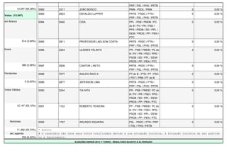 PRP / PSL / PHS / PRTB 
13.047 (84,38%) 0082 3311 JOÃO BOSCO PMN - PSOL / PMN 0 0,00 % 
Votos (13.047) 
0083 2833 OSVALDO LUPPER PRTB - PSDC / PTN / 
PRP / PSL / PHS / PRTB 
0 0,00 % 
em Branco 0084 5440 CIDA PPL - PSB / PMDB / PC 
do B / PV / PR / PSD / 
PPS / PSDB / SD / PPL / 
DEM / PROS / PP / PEN / 
PTC 
0 0,00 % 
514 (3,94%) 0085 2811 PROFESSOR LAELSON COSTA PRTB - PSDC / PTN / 
PRP / PSL / PHS / PRTB 
0 0,00 % 
Nulos 0086 2223 ULISSES FELINTO PR - PSB / PMDB / PC do 
B / PV / PR / PSD / PPS / 
PSDB / SD / PPL / DEM / 
PROS / PP / PEN / PTC 
0 0,00 % 
386 (2,96%) 0087 2828 CANTOR J NETO PRTB - PSDC / PTN / 
PRP / PSL / PHS / PRTB 
0 0,00 % 
Pendentes 0088 7077 INALDO RAIO X PT do B - PTB / PT / PSC 
/ PDT / PRB / PT do B 
0 0,00 % 
0 (0,00%) 0089 2877 JEFERSON LIMA PRTB - PSDC / PTN / 
PRP / PSL / PHS / PRTB 
0 0,00 % 
Votos Válidos 0090 2244 TIA NITA PR - PSB / PMDB / PC do 
B / PV / PR / PSD / PPS / 
PSDB / SD / PPL / DEM / 
PROS / PP / PEN / PTC 
0 0,00 % 
12.147 (93,10%) 0091 1122 ROBERTO TEIXEIRA PP - PSB / PMDB / PC do 
B / PV / PR / PSD / PPS / 
PSDB / SD / PPL / DEM / 
PROS / PP / PEN / PTC 
0 0,00 % 
Nominais 0092 1737 ARLINDO SIQUEIRA PSL - PSDC / PTN / PRP 
/ PSL / PHS / PRTB 
0 0,00 % 
11.382 (93,70%) * Eleito 
de Legenda # O candidato não teve seus votos totalizados devido a sua situação jurídica, à situação jurídica do seu partido 
765 (6,30%) ou a falecimento. 
ELEIÇÕES GERAIS 2014 1º TURNO - RESULTADO SUJEITO A ALTERAÇÃO 
 