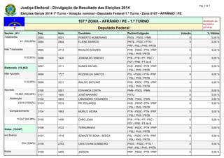 Justiça Eleitoral - Divulgação de Resultado das Eleições 2014 Pág. 5 de 7 
Eleições Gerais 2014 1º Turno - Votação nominal - Deputado Federal 1.º Turno - Zona 0107 - AFRÂNIO / PE 
107.ª ZONA - AFRÂNIO / PE - 1.º TURNO Atualizado em 
05/10/2014 
Deputado Federal 23:18:29 
Seções (41) Seq. Núm. Candidato Partido/Coligação Votação % Válidos 
Totalizadas 0093 5021 ROBERTO NUMERIANO PSOL - PSOL / PMN 0 0,00 % 
41 (100,00%) 0094 2844 ELIENE BARROS PRTB - PSDC / PTN / 
PRP / PSL / PHS / PRTB 
0 0,00 % 
Não Totalizadas 0095 3113 RIVALDO SOARES PHS - PSDC / PTN / PRP 
/ PSL / PHS / PRTB 
0 0,00 % 
0 (0,00%) 0096 1420 JOSENILDO SINESIO PTB - PTB / PT / PSC / 
PDT / PRB / PT do B 
0 0,00 % 
Eleitorado (15.462) 
0097 3111 NUNES RAFAEL PHS - PSDC / PTN / PRP 
/ PSL / PHS / PRTB 
0 0,00 % 
Não Apurado 0098 1727 ROZENILDA SANTOS PSL - PSDC / PTN / PRP 
/ PSL / PHS / PRTB 
0 0,00 % 
0 (0,00%) 0099 3131 INALDO SATILINO PHS - PSDC / PTN / PRP 
/ PSL / PHS / PRTB 
0 0,00 % 
Apurado 0100 3321 EDIVANDA COSTA PMN - PSOL / PMN 0 0,00 % 
15.462 (100,00%) 0101 1600 JOSÉ MARIANO PSTU 0 0,00 % 
Abstenção 0102 3333 LISSANDRO FAGUNDES PMN - PSOL / PMN 0 0,00 % 
2.415 (15,62%) 0103 3133 PR. EDUARDO PHS - PSDC / PTN / PRP 
/ PSL / PHS / PRTB 
0 0,00 % 
Comparecimento 0104 1993 MURILO VIEIRA PTN - PSDC / PTN / PRP 
/ PSL / PHS / PRTB 
0 0,00 % 
13.047 (84,38%) 0105 1455 CABO JOAS PTB - PTB / PT / PSC / 
PDT / PRB / PT do B 
0 0,00 % 
Votos (13.047) 
0106 3122 TERNURINHA PHS - PSDC / PTN / PRP 
/ PSL / PHS / PRTB 
0 0,00 % 
em Branco 0107 1718 AZMAZETE SENA - BEECA PSL - PSDC / PTN / PRP 
/ PSL / PHS / PRTB 
0 0,00 % 
514 (3,94%) 0108 2793 CRISTOVAM BOMBEIRO PSDC - PSDC / PTN / 
PRP / PSL / PHS / PRTB 
0 0,00 % 
Nulos 0109 4455 JADSON PRP - PSDC / PTN / PRP 0 0,00 % 
 
