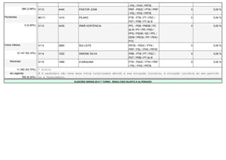 / PSL / PHS / PRTB 
386 (2,96%) 0110 4445 PASTOR JOAB PRP - PSDC / PTN / PRP 
/ PSL / PHS / PRTB 
0 0,00 % 
Pendentes #0111 1410 PILAKO PTB - PTB / PT / PSC / 
PDT / PRB / PT do B 
0 0,00 % 
0 (0,00%) 0112 5435 IRMÃ HORTENCIA PPL - PSB / PMDB / PC 
do B / PV / PR / PSD / 
PPS / PSDB / SD / PPL / 
DEM / PROS / PP / PEN / 
PTC 
0 0,00 % 
Votos Válidos 0113 2890 RUI LEITE PRTB - PSDC / PTN / 
PRP / PSL / PHS / PRTB 
0 0,00 % 
12.147 (93,10%) 0114 1022 SIMONE SILVA PRB - PTB / PT / PSC / 
PDT / PRB / PT do B 
0 0,00 % 
Nominais 0115 1999 A MÁQUINA PTN - PSDC / PTN / PRP 
/ PSL / PHS / PRTB 
0 0,00 % 
11.382 (93,70%) * Eleito 
de Legenda # O candidato não teve seus votos totalizados devido a sua situação jurídica, à situação jurídica do seu partido 
765 (6,30%) ou a falecimento. 
ELEIÇÕES GERAIS 2014 1º TURNO - RESULTADO SUJEITO A ALTERAÇÃO 
 