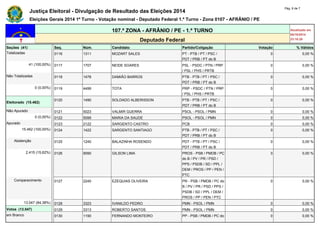 Justiça Eleitoral - Divulgação de Resultado das Eleições 2014 Pág. 6 de 7 
Eleições Gerais 2014 1º Turno - Votação nominal - Deputado Federal 1.º Turno - Zona 0107 - AFRÂNIO / PE 
107.ª ZONA - AFRÂNIO / PE - 1.º TURNO Atualizado em 
05/10/2014 
Deputado Federal 23:18:29 
Seções (41) Seq. Núm. Candidato Partido/Coligação Votação % Válidos 
Totalizadas 0116 1311 MOZART SALES PT - PTB / PT / PSC / 
PDT / PRB / PT do B 
0 0,00 % 
41 (100,00%) 0117 1707 NEIDE SOARES PSL - PSDC / PTN / PRP 
/ PSL / PHS / PRTB 
0 0,00 % 
Não Totalizadas 0118 1478 DAMIÃO BARROS PTB - PTB / PT / PSC / 
PDT / PRB / PT do B 
0 0,00 % 
0 (0,00%) 0119 4499 TOTA PRP - PSDC / PTN / PRP 
/ PSL / PHS / PRTB 
0 0,00 % 
Eleitorado (15.462) 
0120 1490 SOLDADO ALBERISSON PTB - PTB / PT / PSC / 
PDT / PRB / PT do B 
0 0,00 % 
Não Apurado 0121 5023 VALMIR GUERRA PSOL - PSOL / PMN 0 0,00 % 
0 (0,00%) 0122 5099 MARIA DA SAUDE PSOL - PSOL / PMN 0 0,00 % 
Apurado 0123 2122 SARGENTO CASTRO PCB 0 0,00 % 
15.462 (100,00%) 0124 1422 SARGENTO SANTIAGO PTB - PTB / PT / PSC / 
PDT / PRB / PT do B 
0 0,00 % 
Abstenção 0125 1240 BALAZINHA ROSENDO PDT - PTB / PT / PSC / 
PDT / PRB / PT do B 
0 0,00 % 
2.415 (15,62%) 0126 9090 GILSON LIMA PROS - PSB / PMDB / PC 
do B / PV / PR / PSD / 
PPS / PSDB / SD / PPL / 
DEM / PROS / PP / PEN / 
PTC 
0 0,00 % 
Comparecimento 0127 2240 EZEQUIAS OLIVEIRA PR - PSB / PMDB / PC do 
B / PV / PR / PSD / PPS / 
PSDB / SD / PPL / DEM / 
PROS / PP / PEN / PTC 
0 0,00 % 
13.047 (84,38%) 0128 3323 IVANILDO PEDRO PMN - PSOL / PMN 0 0,00 % 
Votos (13.047) 0129 3313 ROBERTO SANTOS PMN - PSOL / PMN 0 0,00 % 
em Branco 0130 1190 FERNANDO MONTEIRO PP - PSB / PMDB / PC do 0 0,00 % 
 