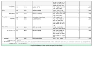 B / PV / PR / PSD / PPS / 
PSDB / SD / PPL / DEM / 
PROS / PP / PEN / PTC 
514 (3,94%) 0131 1919 ELISEU LOPES PTN - PSDC / PTN / PRP 
/ PSL / PHS / PRTB 
0 0,00 % 
Nulos 0132 2707 SAMUEL OBAMA PSDC - PSDC / PTN / 
PRP / PSL / PHS / PRTB 
0 0,00 % 
386 (2,96%) 0133 4433 DRA CLAUDOMIRA PRP - PSDC / PTN / PRP 
/ PSL / PHS / PRTB 
0 0,00 % 
Pendentes 0134 3355 WILSON DA PRESTAÇÃO PMN - PSOL / PMN 0 0,00 % 
0 (0,00%) 0135 5400 ELIEZER COSTA PPL - PSB / PMDB / PC 
do B / PV / PR / PSD / 
PPS / PSDB / SD / PPL / 
DEM / PROS / PP / PEN / 
PTC 
0 0,00 % 
Votos Válidos 0136 2800 JOÃO DO SKATE PRTB - PSDC / PTN / 
PRP / PSL / PHS / PRTB 
0 0,00 % 
12.147 (93,10%) 0137 4025 PAULA DE JOCA PSB - PSB / PMDB / PC 
do B / PV / PR / PSD / 
PPS / PSDB / SD / PPL / 
DEM / PROS / PP / PEN / 
PTC 
0 0,00 % 
Nominais 0138 5051 CRISTIANE MARIA PSOL - PSOL / PMN 0 0,00 % 
11.382 (93,70%) * Eleito 
de Legenda # O candidato não teve seus votos totalizados devido a sua situação jurídica, à situação jurídica do seu partido 
765 (6,30%) ou a falecimento. 
ELEIÇÕES GERAIS 2014 1º TURNO - RESULTADO SUJEITO A ALTERAÇÃO 
 