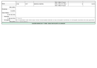 PDT / PRB / PT do B 
Nulos 0155 1477 MARCELO MAFRA PTB - PTB / PT / PSC / 
PDT / PRB / PT do B 
0 0,00 % 
386 (2,96%) - - - - - - 
Pendentes - - - - - - 
0 (0,00%) - - - - - - 
Votos Válidos - - - - - - 
12.147 (93,10%) - - - - - - 
Nominais - - - - - - 
11.382 (93,70%) * Eleito 
de Legenda # O candidato não teve seus votos totalizados devido a sua situação jurídica, à situação jurídica do seu partido 
765 (6,30%) ou a falecimento. 
ELEIÇÕES GERAIS 2014 1º TURNO - RESULTADO SUJEITO A ALTERAÇÃO 
