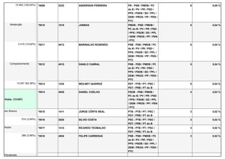 15.462 (100,00%) *0009 2222 ANDERSON FERREIRA PR - PSB / PMDB / PC 
do B / PV / PR / PSD / 
PPS / PSDB / SD / PPL / 
DEM / PROS / PP / PEN / 
PTC 
6 0,05 % 
Abstenção *0010 1515 JARBAS PMDB - PSB / PMDB / 
PC do B / PV / PR / PSD 
/ PPS / PSDB / SD / PPL 
/ DEM / PROS / PP / PEN 
/ PTC 
5 0,04 % 
2.415 (15,62%) *0011 4012 MARINALDO ROSENDO PSB - PSB / PMDB / PC 
do B / PV / PR / PSD / 
PPS / PSDB / SD / PPL / 
DEM / PROS / PP / PEN / 
PTC 
5 0,04 % 
Comparecimento *0012 4010 DANILO CABRAL PSB - PSB / PMDB / PC 
do B / PV / PR / PSD / 
PPS / PSDB / SD / PPL / 
DEM / PROS / PP / PEN / 
PTC 
5 0,04 % 
13.047 (84,38%) *0013 1234 WOLNEY QUEIROZ PDT - PTB / PT / PSC / 
PDT / PRB / PT do B 
5 0,04 % 
Votos (13.047) 
*0014 4545 DANIEL COELHO PSDB - PSB / PMDB / 
PC do B / PV / PR / PSD 
/ PPS / PSDB / SD / PPL 
/ DEM / PROS / PP / PEN 
/ PTC 
4 0,03 % 
em Branco *0015 1411 JORGE CÔRTE REAL PTB - PTB / PT / PSC / 
PDT / PRB / PT do B 
3 0,02 % 
514 (3,94%) *0016 2020 SILVIO COSTA PSC - PTB / PT / PSC / 
PDT / PRB / PT do B 
3 0,02 % 
Nulos *0017 1414 RICARDO TEOBALDO PTB - PTB / PT / PSC / 
PDT / PRB / PT do B 
3 0,02 % 
386 (2,96%) *0018 4004 FELIPE CARRERAS PSB - PSB / PMDB / PC 
do B / PV / PR / PSD / 
PPS / PSDB / SD / PPL / 
DEM / PROS / PP / PEN / 
PTC 
3 0,02 % 
Pendentes 
 