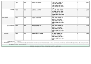 *0019 5555 ANDRE DE PAULA PSD - PSB / PMDB / PC 
do B / PV / PR / PSD / 
PPS / PSDB / SD / PPL / 
DEM / PROS / PP / PEN / 
PTC 
2 0,02 % 
0 (0,00%) *0020 6510 LUCIANA SANTOS PC do B - PSB / PMDB / 
PC do B / PV / PR / PSD 
/ PPS / PSDB / SD / PPL 
/ DEM / PROS / PP / PEN 
/ PTC 
2 0,02 % 
Votos Válidos *0021 4020 TADEU ALENCAR PSB - PSB / PMDB / PC 
do B / PV / PR / PSD / 
PPS / PSDB / SD / PPL / 
DEM / PROS / PP / PEN / 
PTC 
1 0,01 % 
12.147 (93,10%) *0022 2525 MENDONÇA FILHO DEM - PSB / PMDB / PC 
do B / PV / PR / PSD / 
PPS / PSDB / SD / PPL / 
DEM / PROS / PP / PEN / 
PTC 
1 0,01 % 
Nominais *0023 2233 SEBASTIAO OLIVEIRA PR - PSB / PMDB / PC 
do B / PV / PR / PSD / 
PPS / PSDB / SD / PPL / 
DEM / PROS / PP / PEN / 
PTC 
0 0,00 % 
11.382 (93,70%) * Eleito 
de Legenda # O candidato não teve seus votos totalizados devido a sua situação jurídica, à situação jurídica do seu partido 
765 (6,30%) ou a falecimento. 
ELEIÇÕES GERAIS 2014 1º TURNO - RESULTADO SUJEITO A ALTERAÇÃO 
 