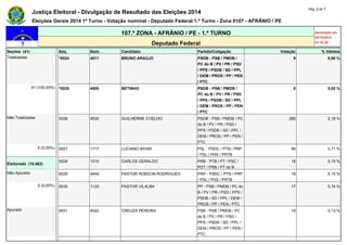 Justiça Eleitoral - Divulgação de Resultado das Eleições 2014 Pág. 2 de 7 
Eleições Gerais 2014 1º Turno - Votação nominal - Deputado Federal 1.º Turno - Zona 0107 - AFRÂNIO / PE 
107.ª ZONA - AFRÂNIO / PE - 1.º TURNO Atualizado em 
05/10/2014 
Deputado Federal 23:18:29 
Seções (41) Seq. Núm. Candidato Partido/Coligação Votação % Válidos 
Totalizadas *0024 4511 BRUNO ARAÚJO PSDB - PSB / PMDB / 
PC do B / PV / PR / PSD 
/ PPS / PSDB / SD / PPL 
/ DEM / PROS / PP / PEN 
/ PTC 
0 0,00 % 
41 (100,00%) *0025 4500 BETINHO PSDB - PSB / PMDB / 
PC do B / PV / PR / PSD 
/ PPS / PSDB / SD / PPL 
/ DEM / PROS / PP / PEN 
/ PTC 
0 0,00 % 
Não Totalizadas 0026 4530 GUILHERME COELHO PSDB - PSB / PMDB / PC 
do B / PV / PR / PSD / 
PPS / PSDB / SD / PPL / 
DEM / PROS / PP / PEN / 
PTC 
265 2,18 % 
0 (0,00%) 0027 1717 LUCIANO BIVAR PSL - PSDC / PTN / PRP 
/ PSL / PHS / PRTB 
86 0,71 % 
Eleitorado (15.462) 
0028 1010 CARLOS GERALDO PRB - PTB / PT / PSC / 
PDT / PRB / PT do B 
18 0,15 % 
Não Apurado 0029 4444 PASTOR ROBSON RODRIGUES PRP - PSDC / PTN / PRP 
/ PSL / PHS / PRTB 
18 0,15 % 
0 (0,00%) 0030 1133 PASTOR VILALBA PP - PSB / PMDB / PC do 
B / PV / PR / PSD / PPS / 
PSDB / SD / PPL / DEM / 
PROS / PP / PEN / PTC 
17 0,14 % 
Apurado 0031 4022 CREUZA PEREIRA PSB - PSB / PMDB / PC 
do B / PV / PR / PSD / 
PPS / PSDB / SD / PPL / 
DEM / PROS / PP / PEN / 
PTC 
16 0,13 % 
 