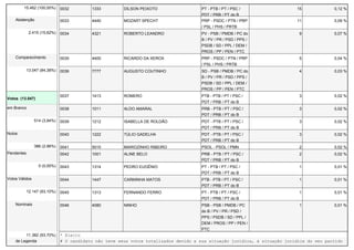 15.462 (100,00%) 0032 1333 DILSON PEIXOTO PT - PTB / PT / PSC / 
PDT / PRB / PT do B 
15 0,12 % 
Abstenção 0033 4440 MOZART SPECHT PRP - PSDC / PTN / PRP 
/ PSL / PHS / PRTB 
11 0,09 % 
2.415 (15,62%) 0034 4321 ROBERTO LEANDRO PV - PSB / PMDB / PC do 
B / PV / PR / PSD / PPS / 
PSDB / SD / PPL / DEM / 
PROS / PP / PEN / PTC 
9 0,07 % 
Comparecimento 0035 4400 RICARDO DA XEROX PRP - PSDC / PTN / PRP 
/ PSL / PHS / PRTB 
5 0,04 % 
13.047 (84,38%) 0036 7777 AUGUSTO COUTINHO SD - PSB / PMDB / PC do 
B / PV / PR / PSD / PPS / 
PSDB / SD / PPL / DEM / 
PROS / PP / PEN / PTC 
4 0,03 % 
Votos (13.047) 
0037 1413 ROMERO PTB - PTB / PT / PSC / 
PDT / PRB / PT do B 
3 0,02 % 
em Branco 0038 1011 ALDO AMARAL PRB - PTB / PT / PSC / 
PDT / PRB / PT do B 
3 0,02 % 
514 (3,94%) 0039 1212 ISABELLA DE ROLDÃO PDT - PTB / PT / PSC / 
PDT / PRB / PT do B 
3 0,02 % 
Nulos 0040 1222 TÚLIO GADELHA PDT - PTB / PT / PSC / 
PDT / PRB / PT do B 
3 0,02 % 
386 (2,96%) 0041 5010 MARIOZINHO RIBEIRO PSOL - PSOL / PMN 2 0,02 % 
Pendentes 0042 1001 ALINE BELO PRB - PTB / PT / PSC / 
PDT / PRB / PT do B 
2 0,02 % 
0 (0,00%) 0043 1314 PEDRO EUGÊNIO PT - PTB / PT / PSC / 
PDT / PRB / PT do B 
1 0,01 % 
Votos Válidos 0044 1447 CARMINHA MATOS PTB - PTB / PT / PSC / 
PDT / PRB / PT do B 
1 0,01 % 
12.147 (93,10%) 0045 1313 FERNANDO FERRO PT - PTB / PT / PSC / 
PDT / PRB / PT do B 
1 0,01 % 
Nominais 0046 4080 NINHO PSB - PSB / PMDB / PC 
do B / PV / PR / PSD / 
PPS / PSDB / SD / PPL / 
DEM / PROS / PP / PEN / 
PTC 
1 0,01 % 
11.382 (93,70%) * Eleito 
de Legenda # O candidato não teve seus votos totalizados devido a sua situação jurídica, à situação jurídica do seu partido 
 