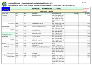 Justiça Eleitoral - Divulgação de Resultado das Eleições 2014 Pág. 3 de 7 
Eleições Gerais 2014 1º Turno - Votação nominal - Deputado Federal 1.º Turno - Zona 0107 - AFRÂNIO / PE 
107.ª ZONA - AFRÂNIO / PE - 1.º TURNO Atualizado em 
05/10/2014 
Deputado Federal 23:18:29 
Seções (41) Seq. Núm. Candidato Partido/Coligação Votação % Válidos 
Totalizadas 0047 4077 MALBA BENVINDO PSB - PSB / PMDB / PC 
do B / PV / PR / PSD / 
PPS / PSDB / SD / PPL / 
DEM / PROS / PP / PEN / 
PTC 
1 0,01 % 
41 (100,00%) 0048 1777 DR ROGERIO LUCCA PSL - PSDC / PTN / PRP 
/ PSL / PHS / PRTB 
1 0,01 % 
Não Totalizadas 0049 2888 CANTOR ARMANDO FILHO PRTB - PSDC / PTN / 
PRP / PSL / PHS / PRTB 
1 0,01 % 
0 (0,00%) 0050 1433 JOAO DE DEUS PTB - PTB / PT / PSC / 
PDT / PRB / PT do B 
1 0,01 % 
Eleitorado (15.462) 
0051 1310 JOÃO DA COSTA PT - PTB / PT / PSC / 
PDT / PRB / PT do B 
1 0,01 % 
Não Apurado 0052 1300 JOAO ALFREDO PT - PTB / PT / PSC / 
PDT / PRB / PT do B 
1 0,01 % 
0 (0,00%) 0053 1789 CORONEL CAMPOS PSL - PSDC / PTN / PRP 
/ PSL / PHS / PRTB 
1 0,01 % 
Apurado 0054 2112 EDVALMIR CARTEIRO PCB 1 0,01 % 
15.462 (100,00%) 0055 5050 DR MARCOS PSOL - PSOL / PMN 1 0,01 % 
Abstenção 0056 1112 ROBERVAL GOIS DO CONSENSUS PP - PSB / PMDB / PC do 
B / PV / PR / PSD / PPS / 
PSDB / SD / PPL / DEM / 
PROS / PP / PEN / PTC 
1 0,01 % 
2.415 (15,62%) 0057 2121 GERLANE PCB 1 0,01 % 
Comparecimento 0058 3356 SENNA POVÃO PMN - PSOL / PMN 0 0,00 % 
13.047 (84,38%) 0059 6540 CADOCA PC do B - PSB / PMDB / 
PC do B / PV / PR / PSD / 
PPS / PSDB / SD / PPL / 
DEM / PROS / PP / PEN / 
PTC 
0 0,00 % 
 